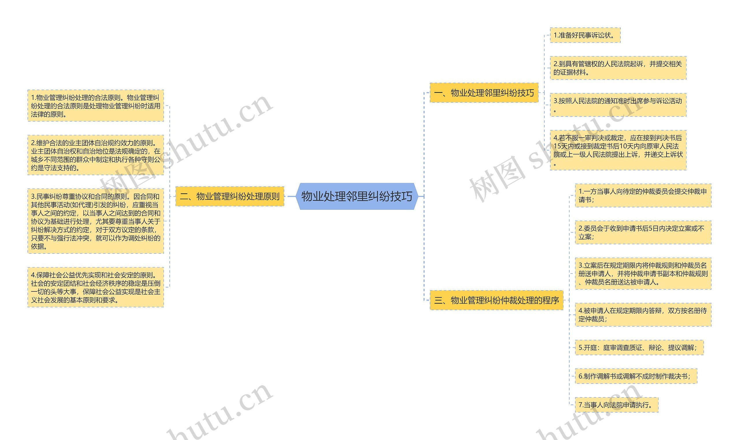 物业处理邻里纠纷技巧思维导图