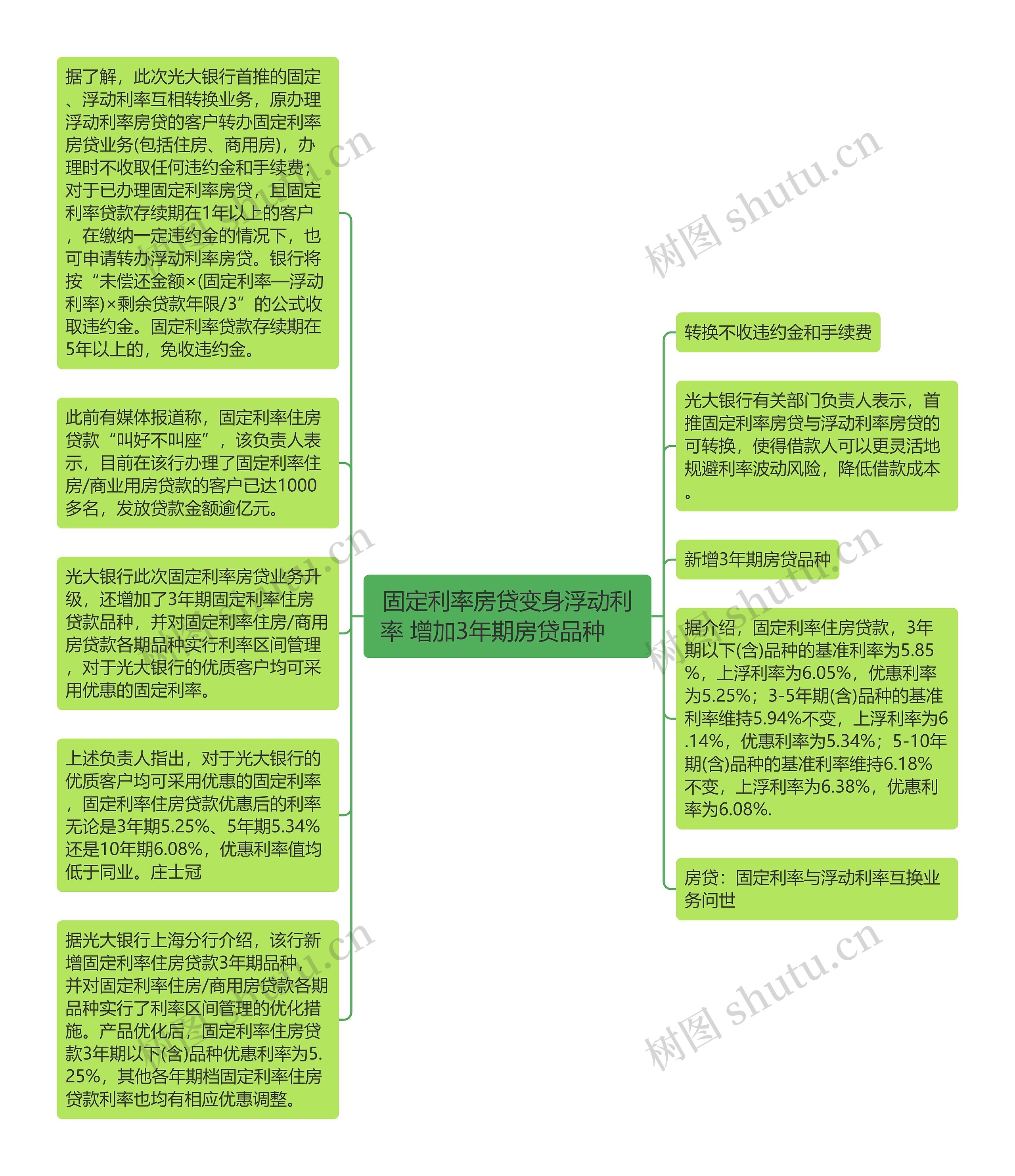 固定利率房贷变身浮动利率 增加3年期房贷品种 　思维导图