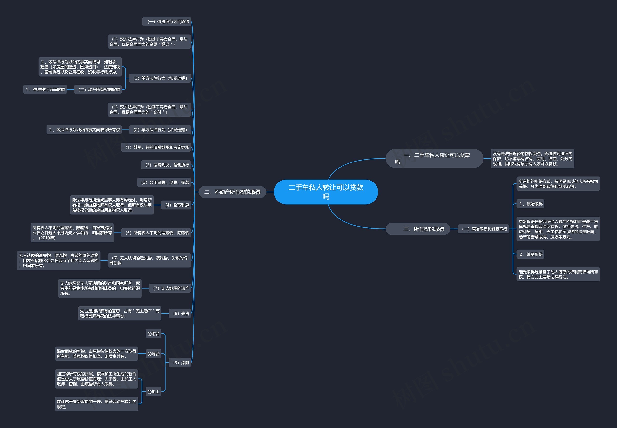 二手车私人转让可以贷款吗思维导图