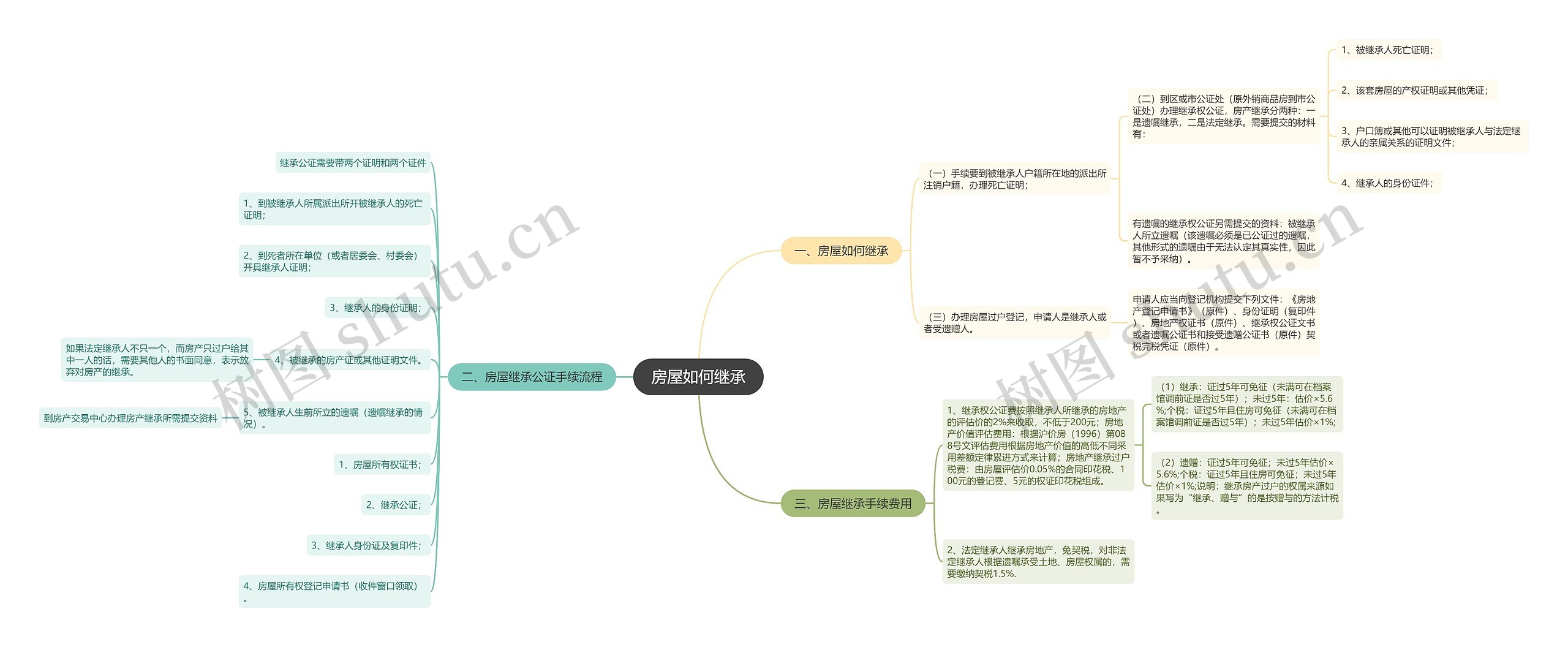 房屋如何继承思维导图