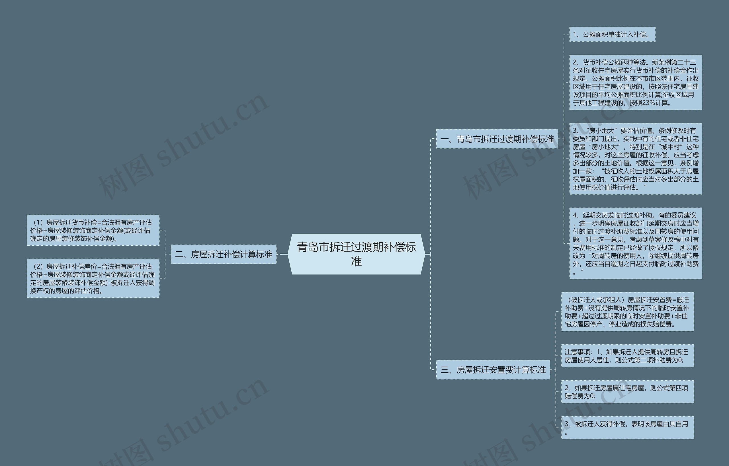 青岛市拆迁过渡期补偿标准思维导图