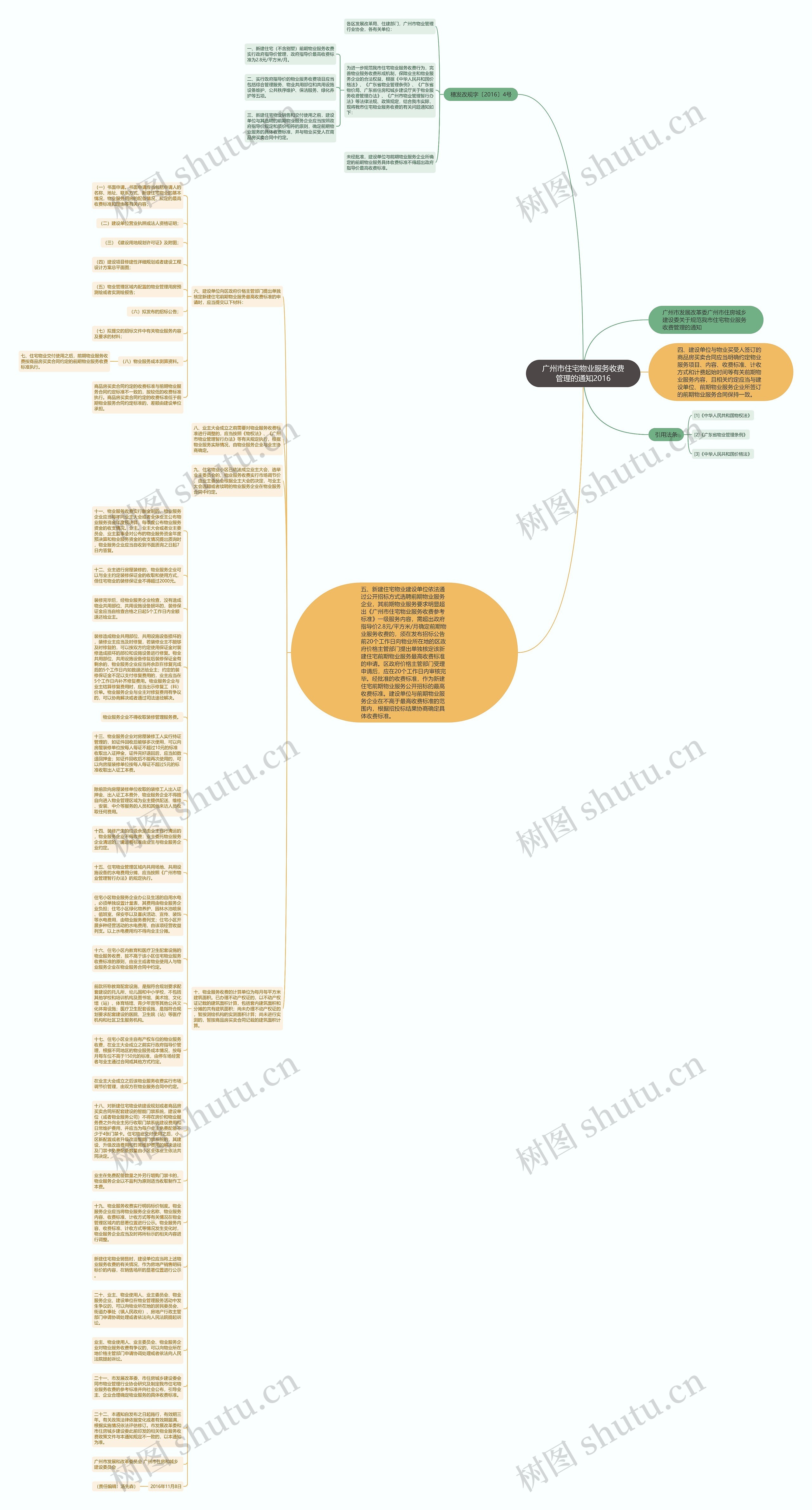 广州市住宅物业服务收费管理的通知2016思维导图