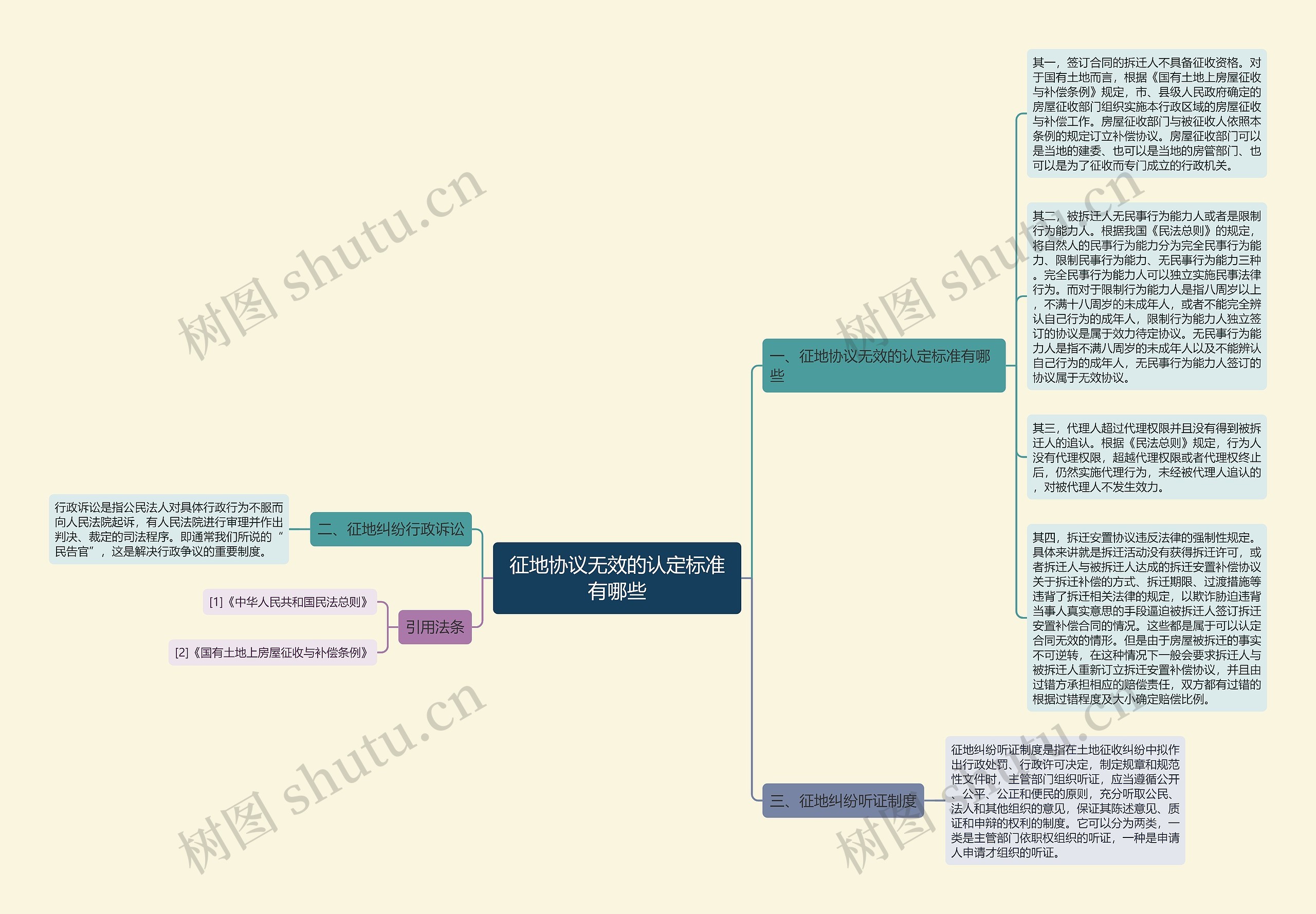 征地协议无效的认定标准有哪些思维导图