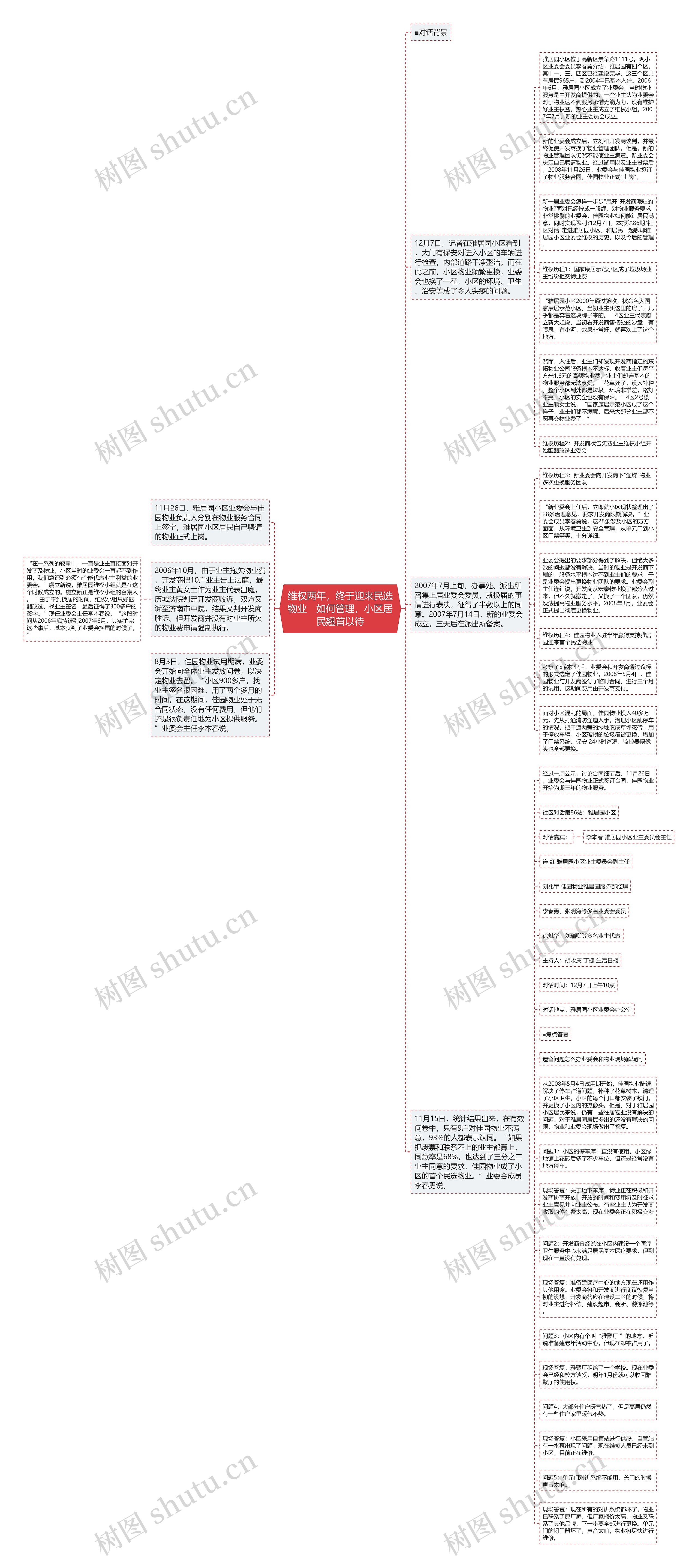 维权两年，终于迎来民选物业　如何管理，小区居民翘首以待思维导图