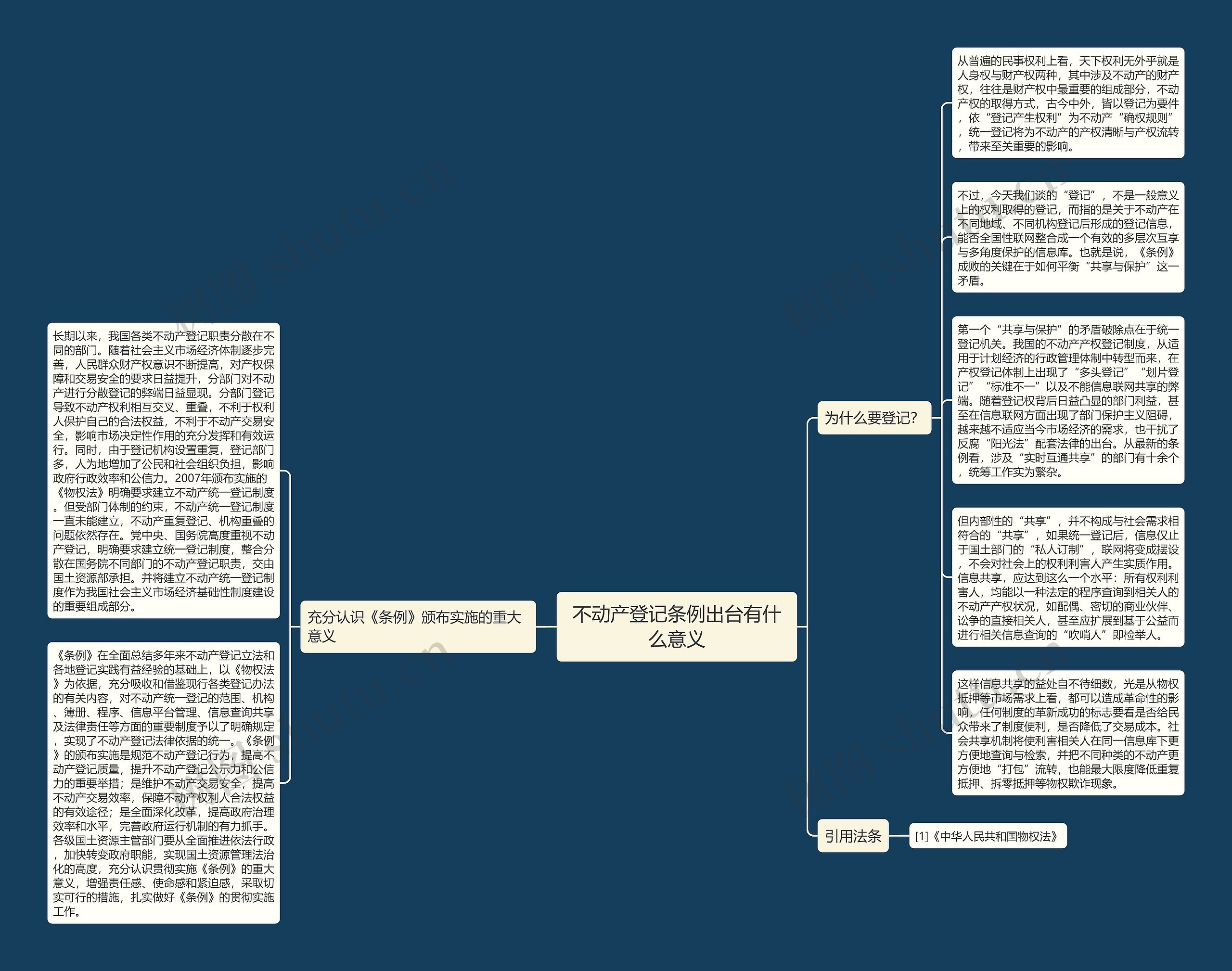 不动产登记条例出台有什么意义思维导图