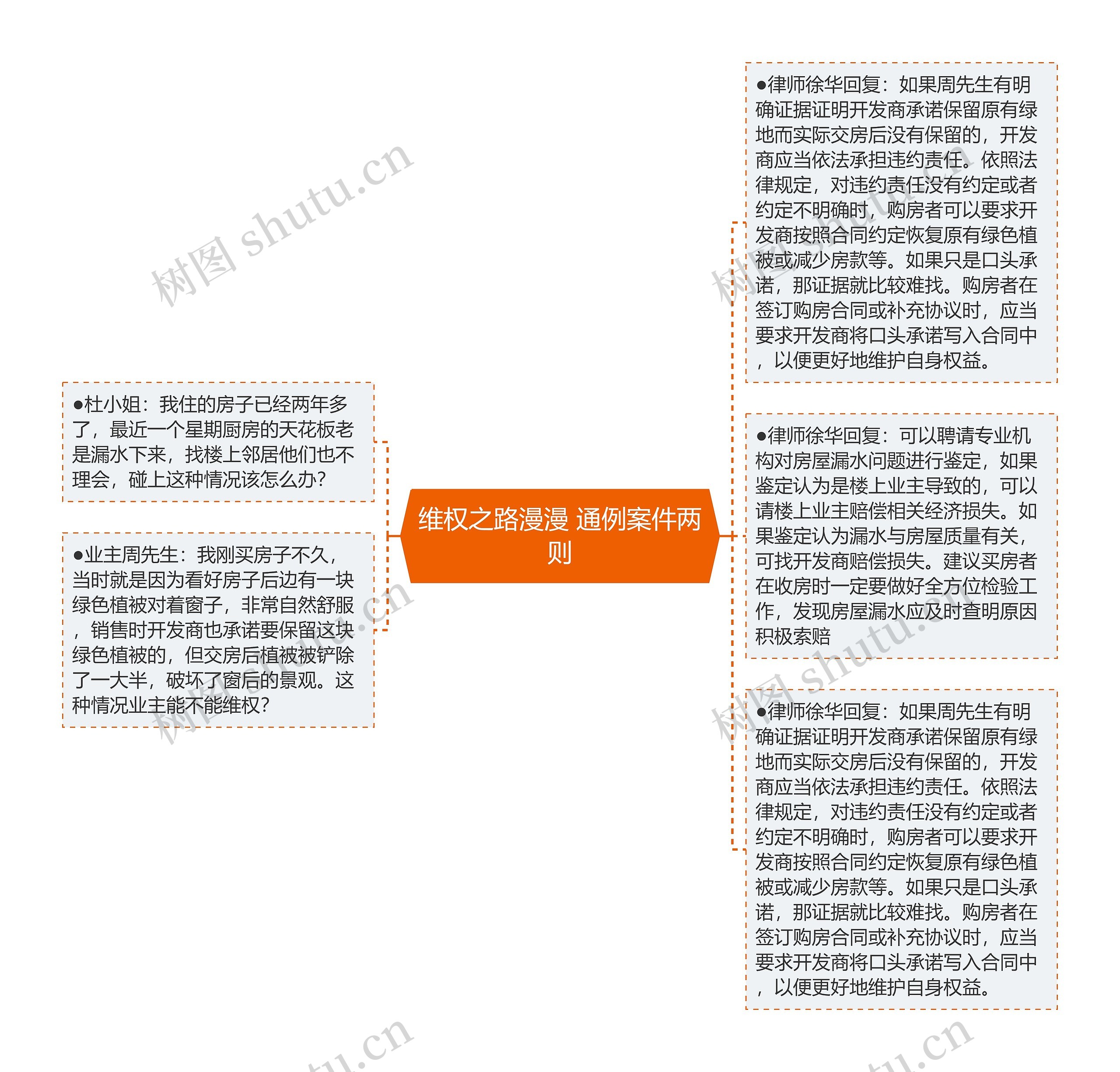 维权之路漫漫 通例案件两则思维导图