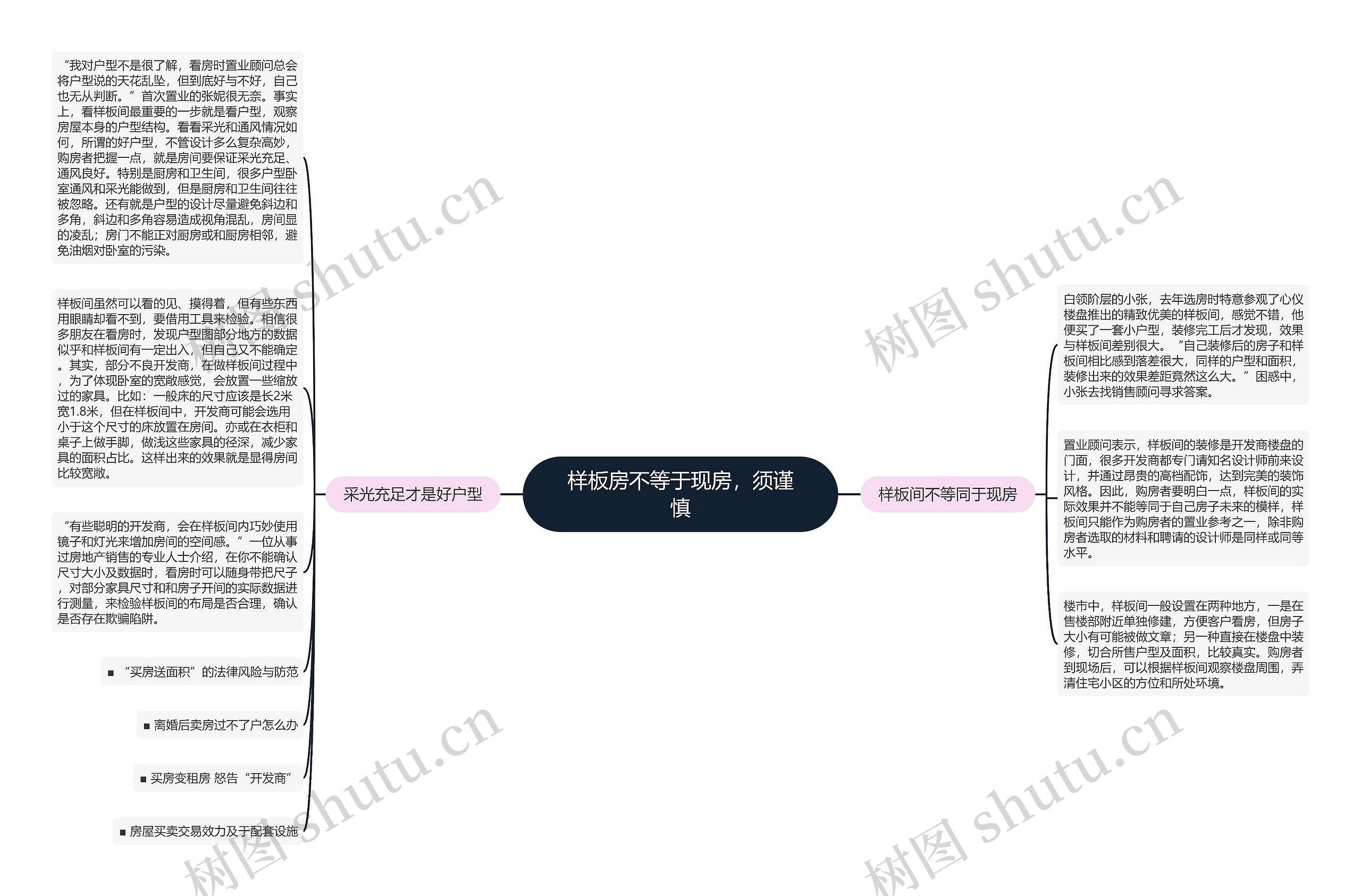 样板房不等于现房，须谨慎思维导图