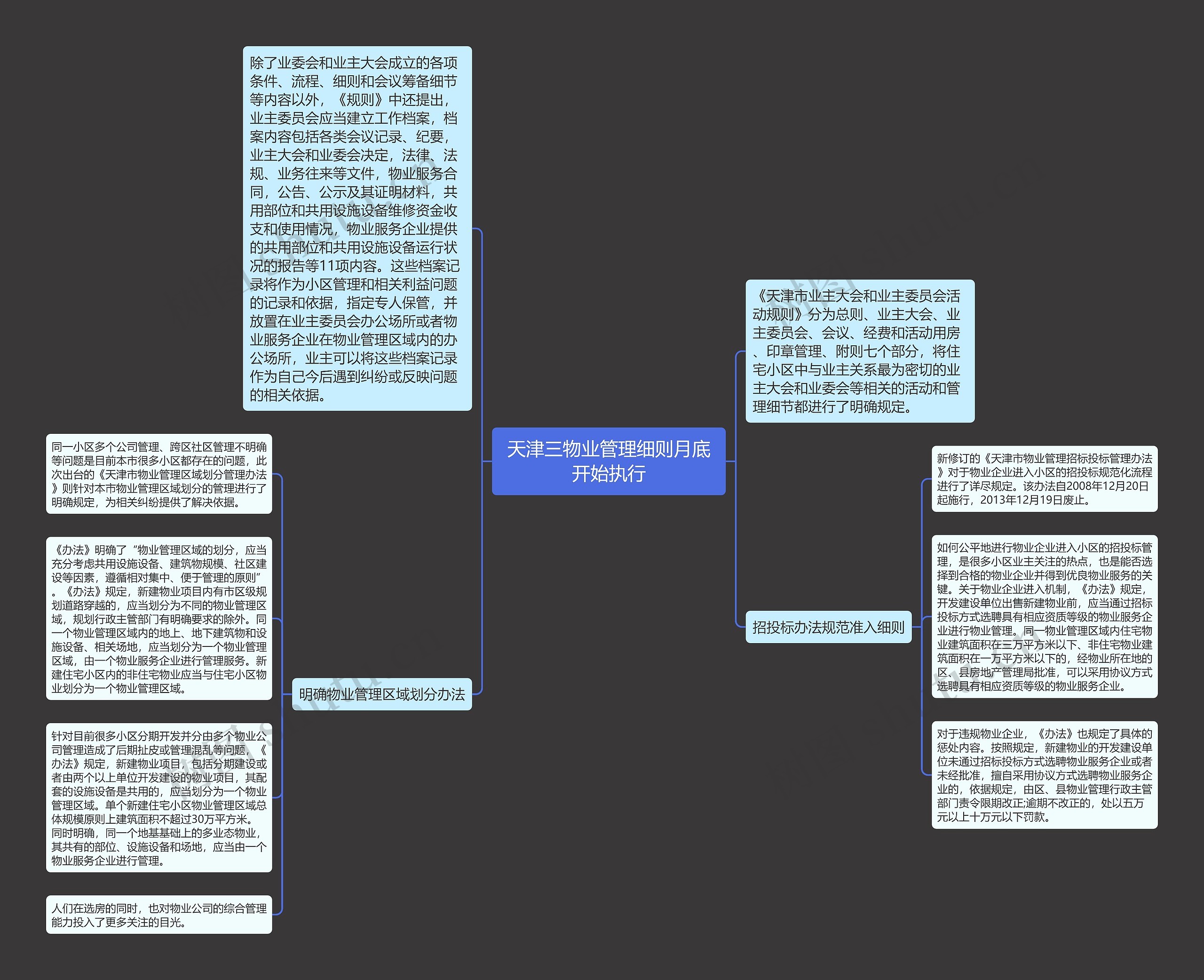 天津三物业管理细则月底开始执行思维导图
