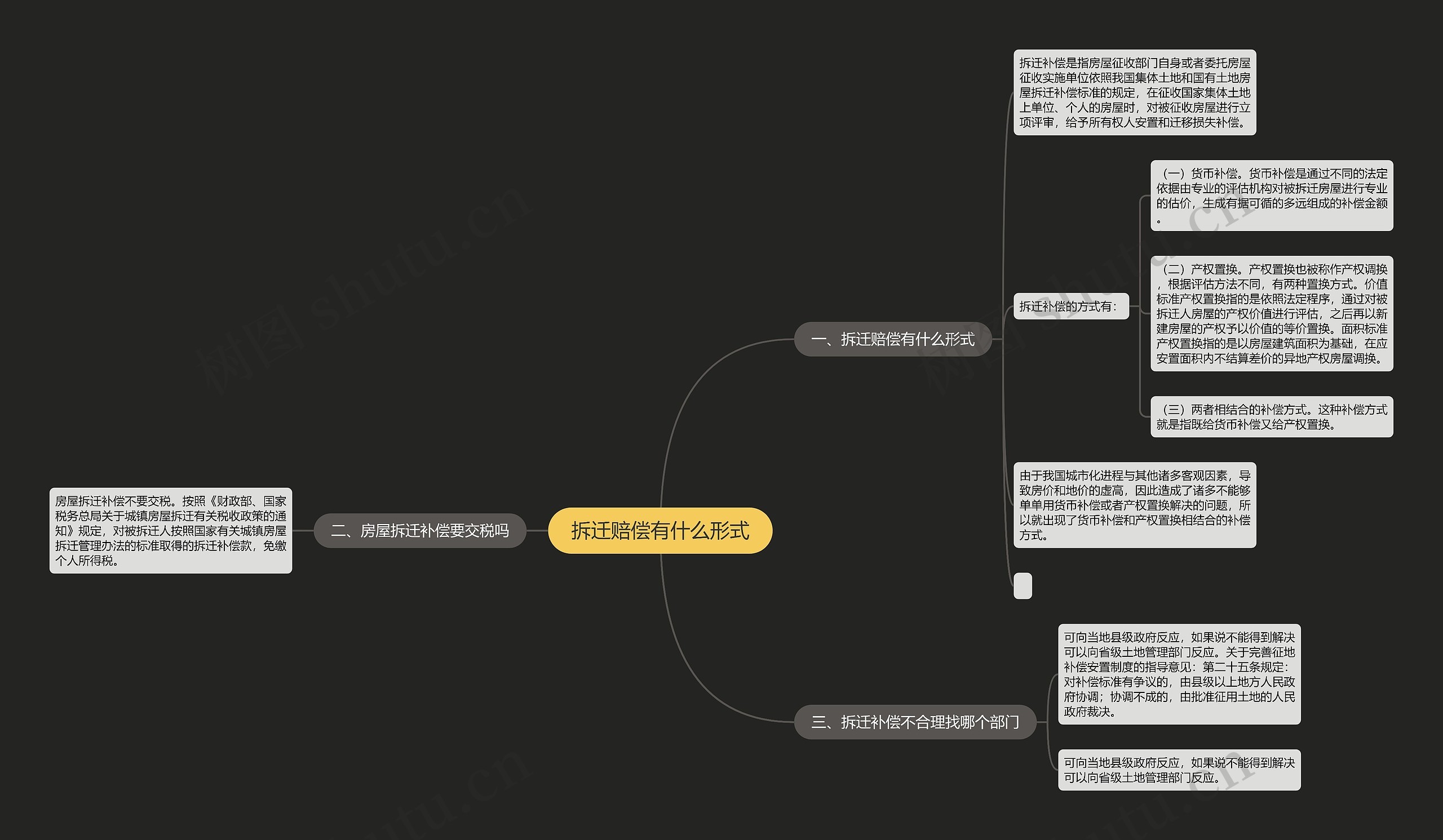拆迁赔偿有什么形式思维导图