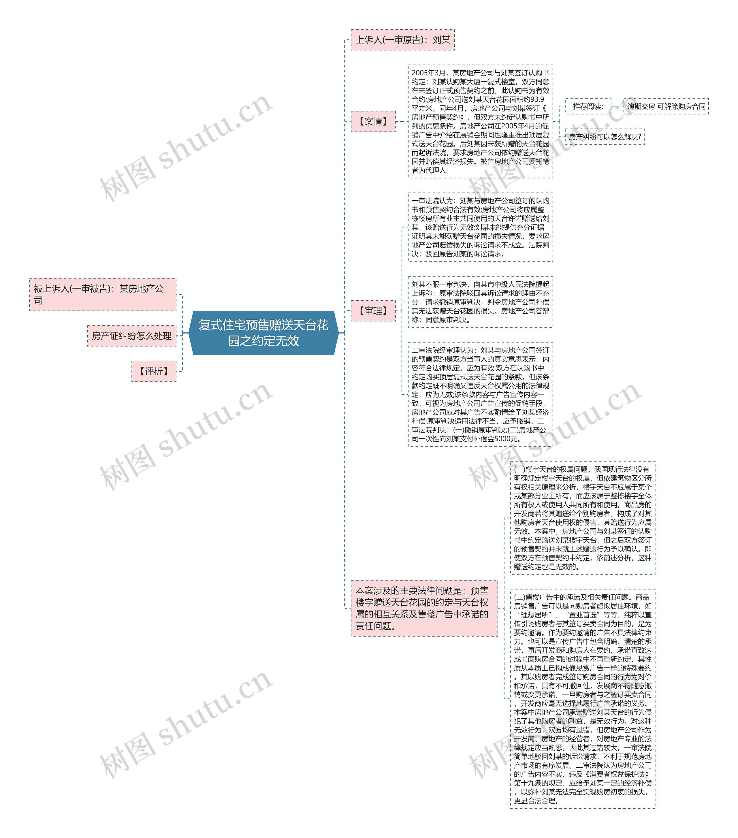 复式住宅预售赠送天台花园之约定无效思维导图