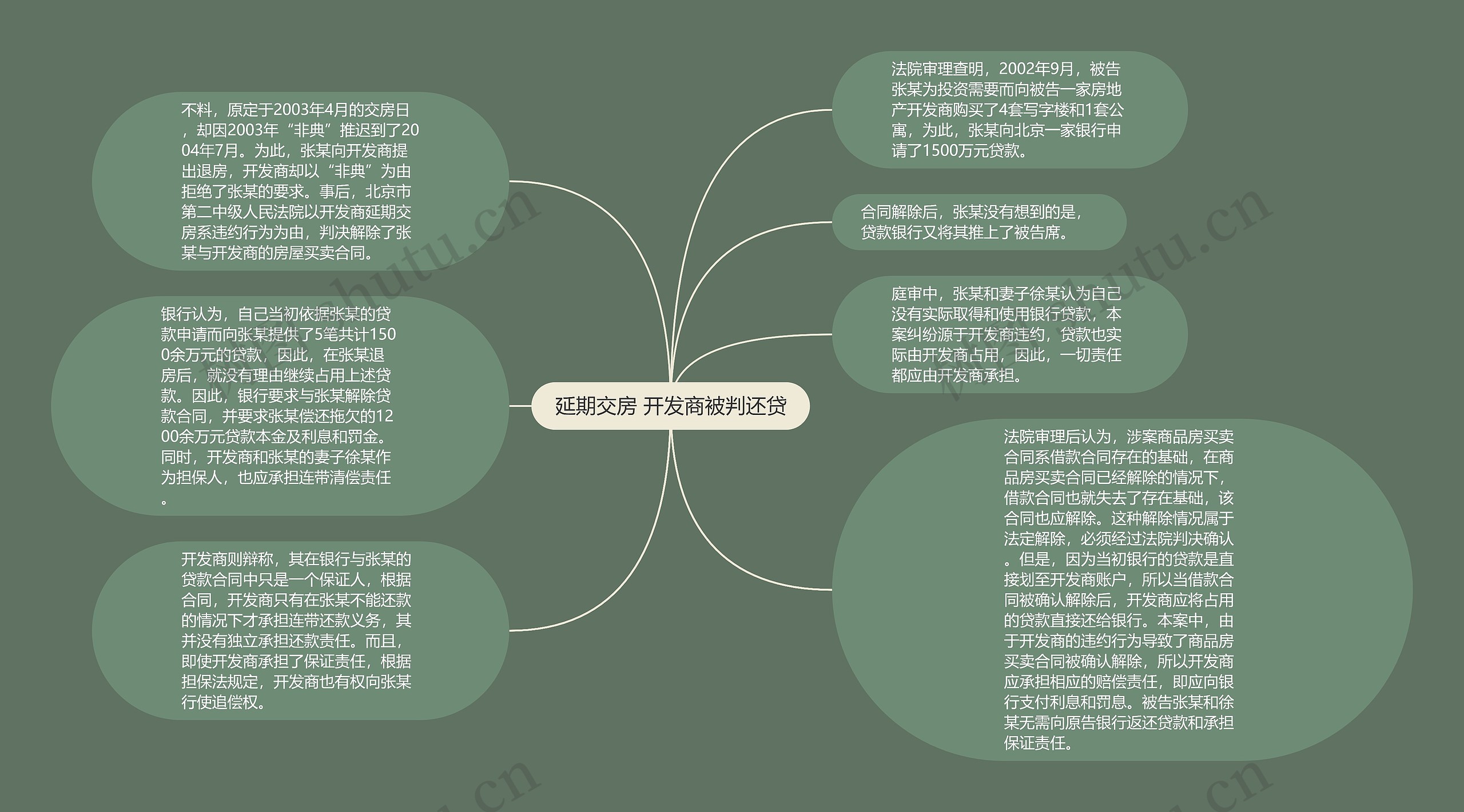 延期交房 开发商被判还贷思维导图