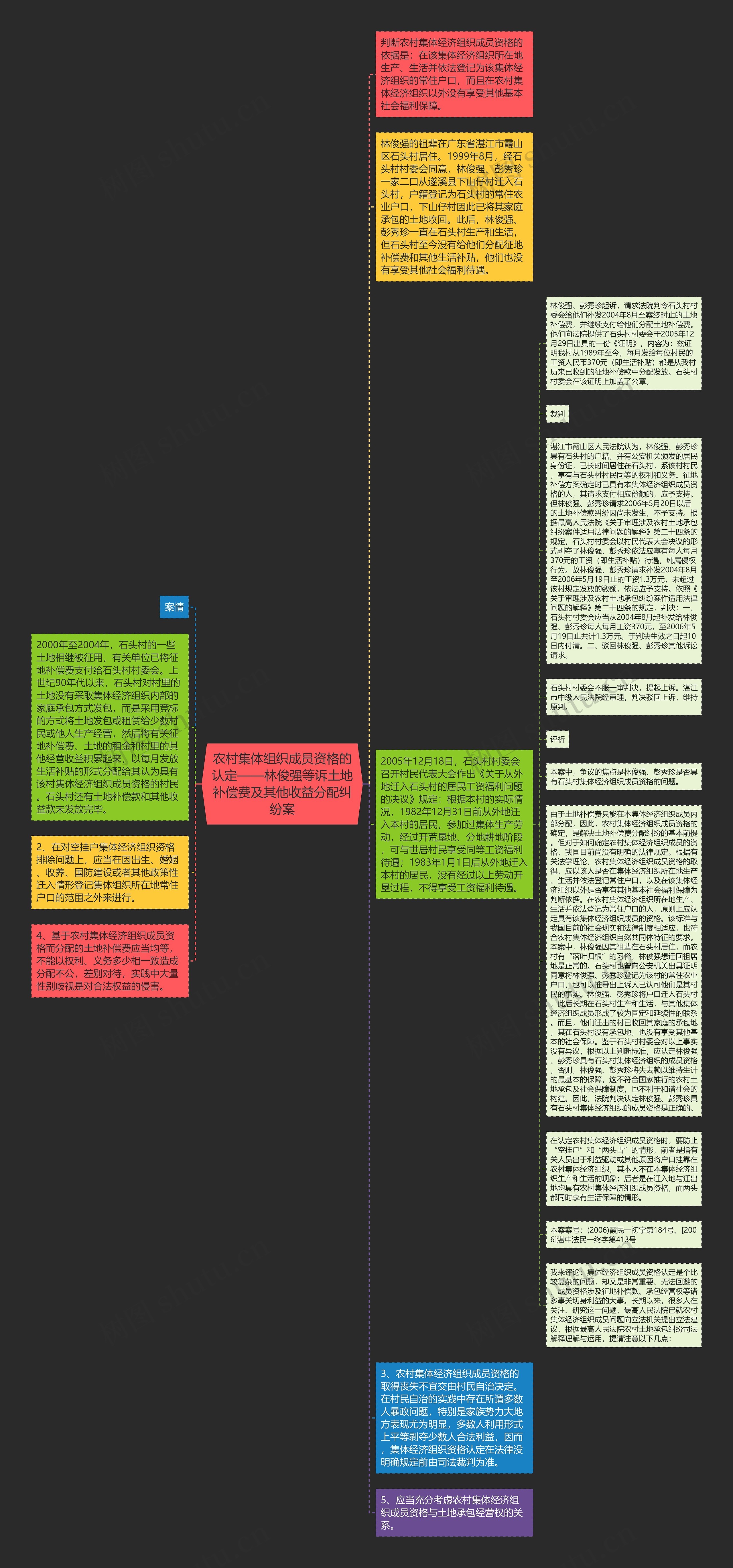 农村集体组织成员资格的认定——林俊强等诉土地补偿费及其他收益分配纠纷案思维导图