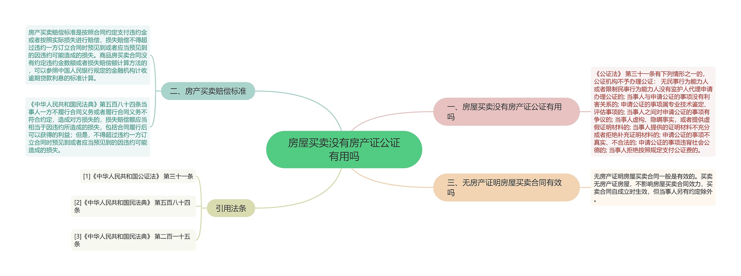 房屋买卖没有房产证公证有用吗