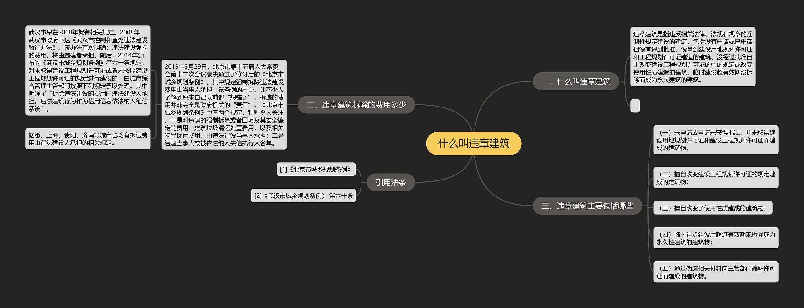 什么叫违章建筑思维导图