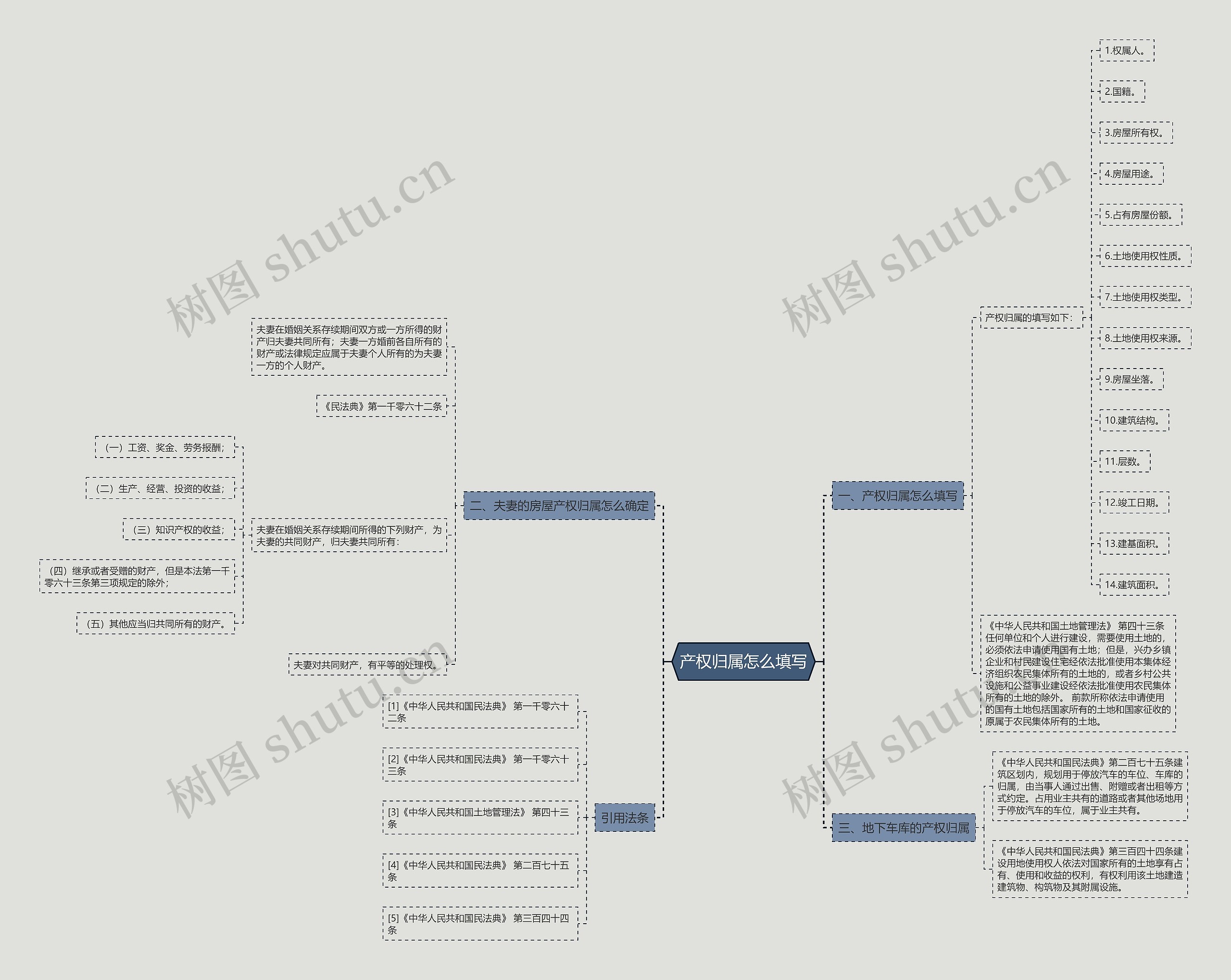 产权归属怎么填写思维导图高清图 产权归属怎么填写思维导图