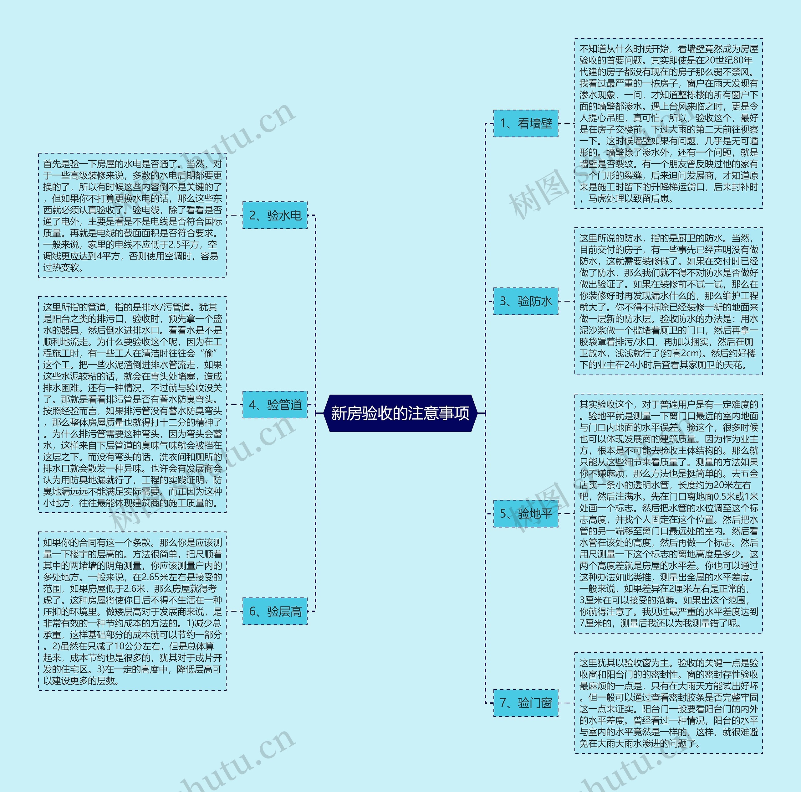 新房验收的注意事项思维导图