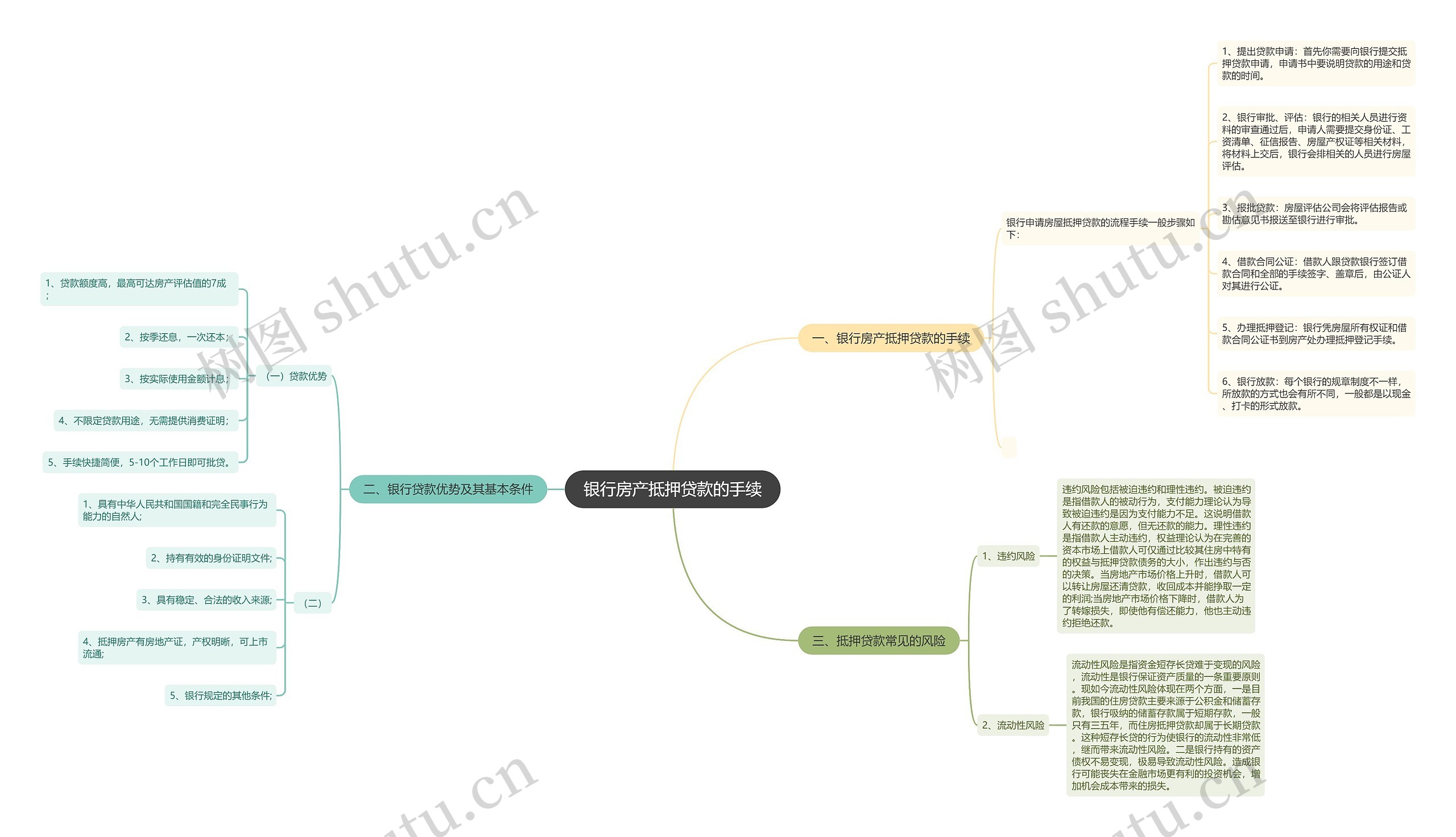 银行房产抵押贷款的手续思维导图