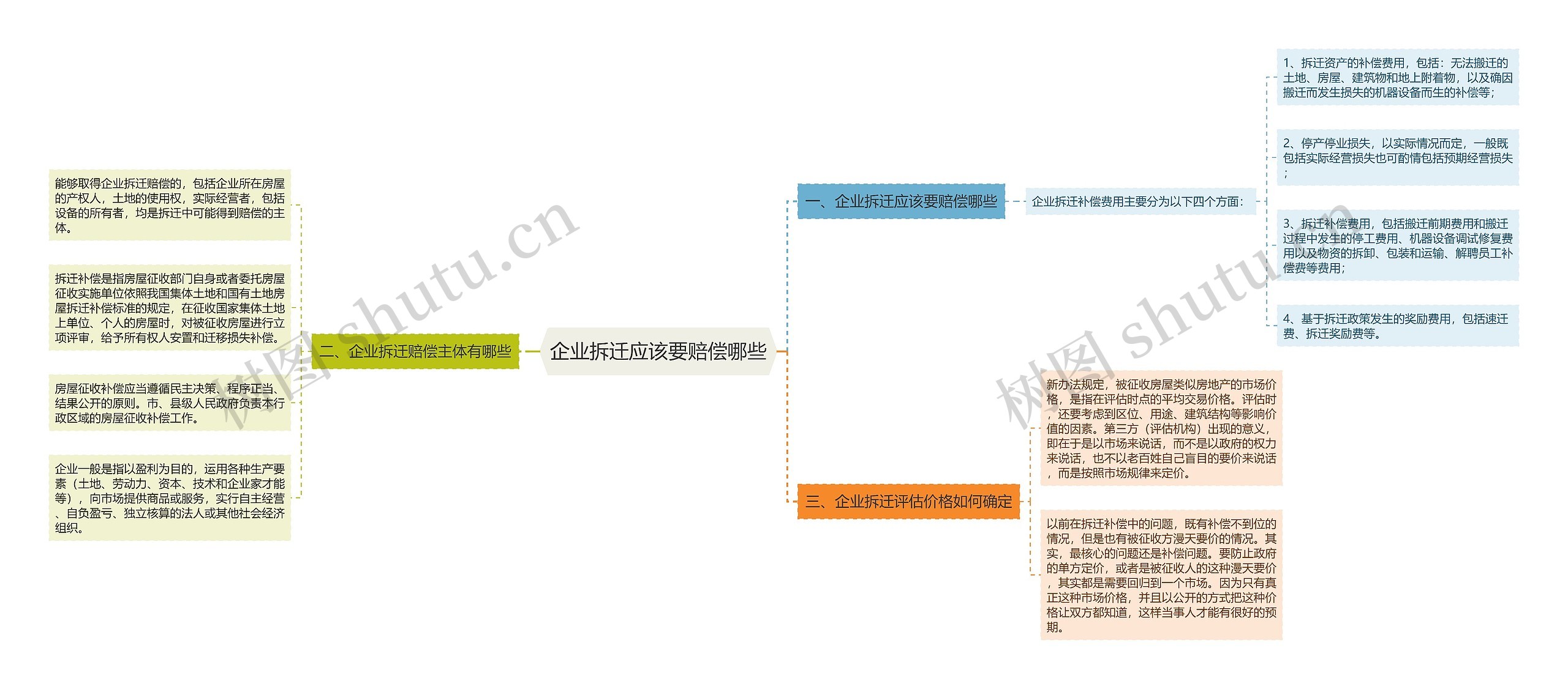 企业拆迁应该要赔偿哪些思维导图