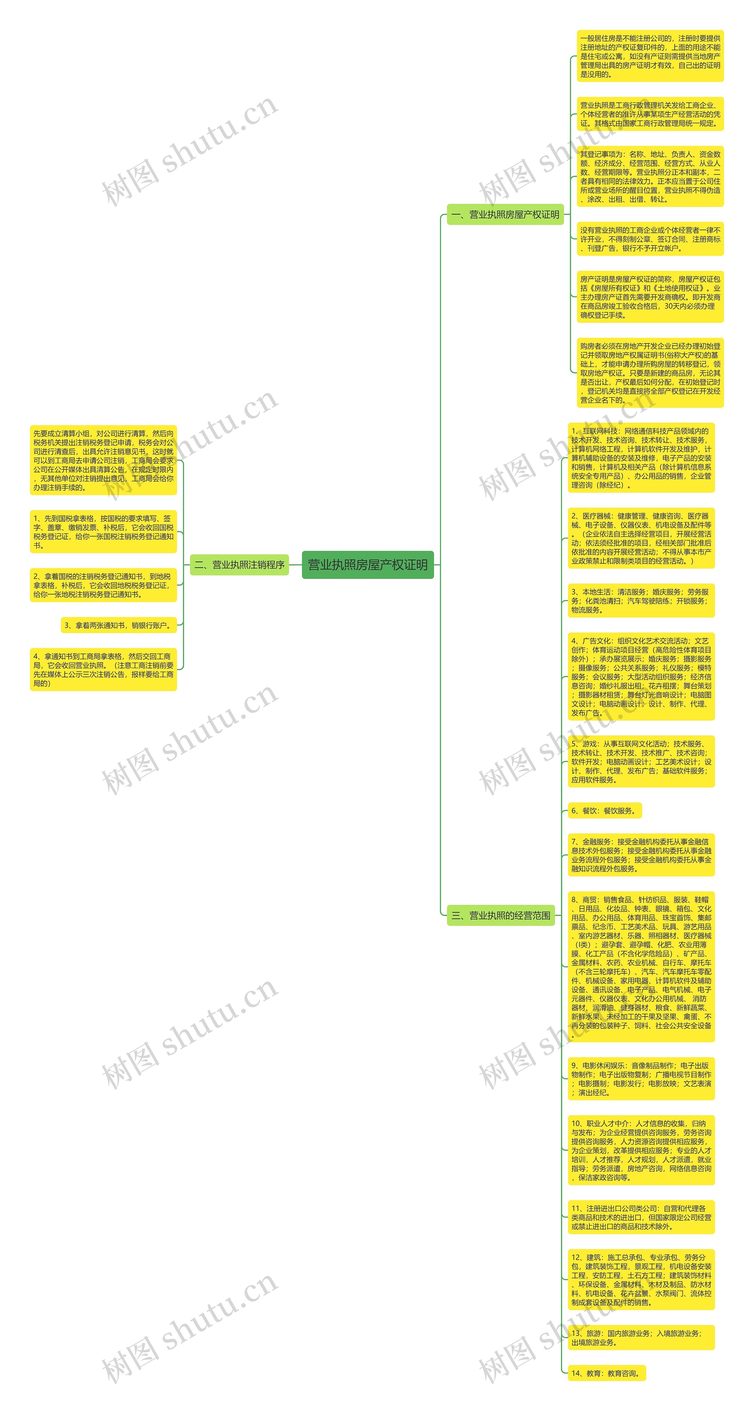 营业执照房屋产权证明思维导图