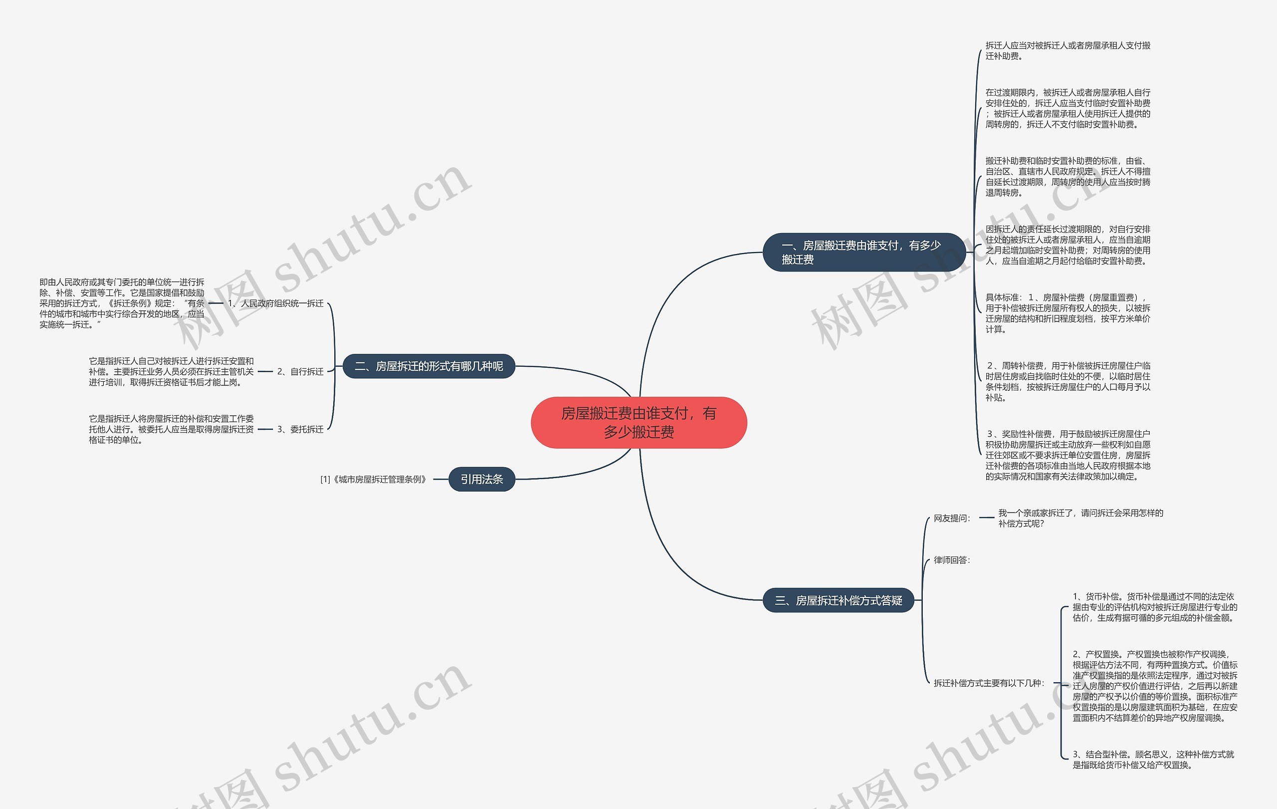 房屋搬迁费由谁支付，有多少搬迁费思维导图