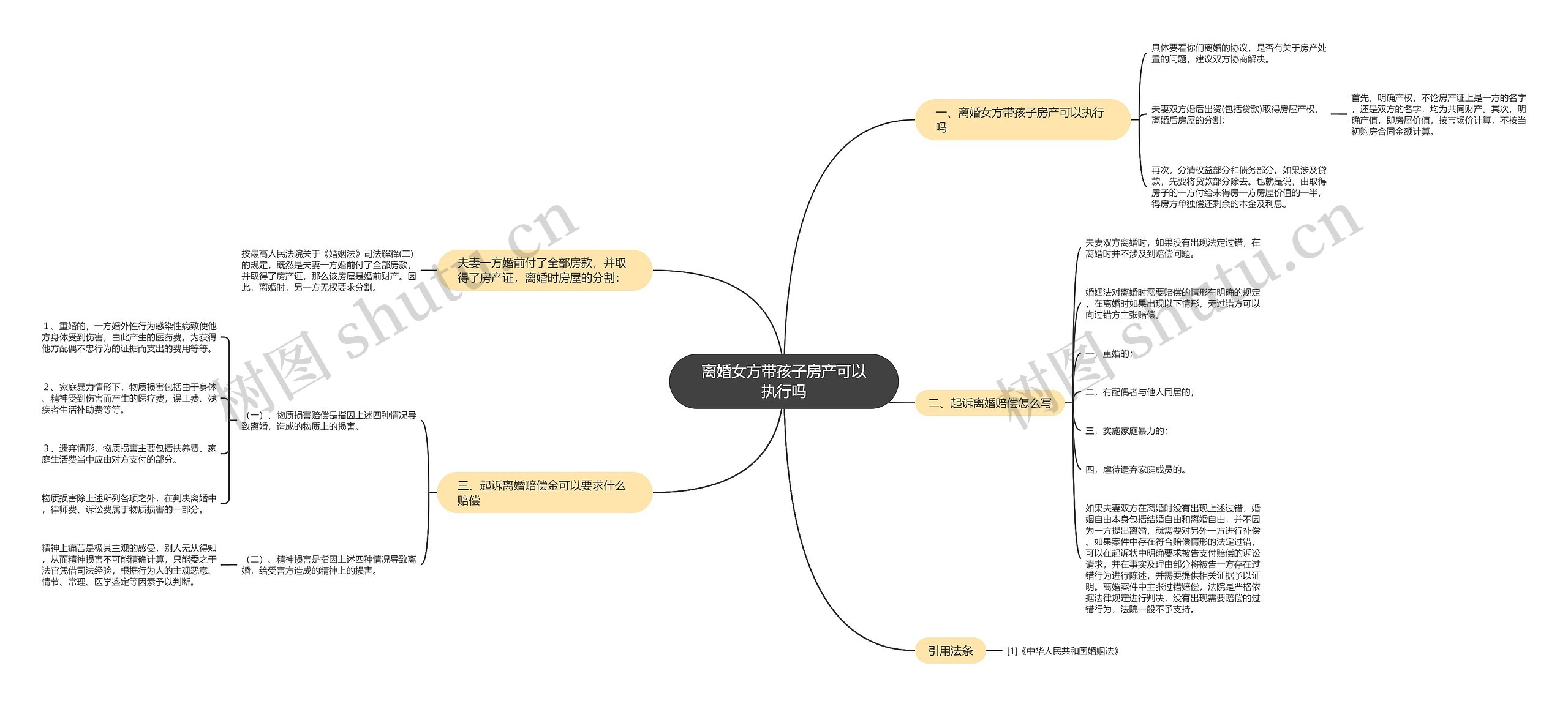 离婚女方带孩子房产可以执行吗思维导图