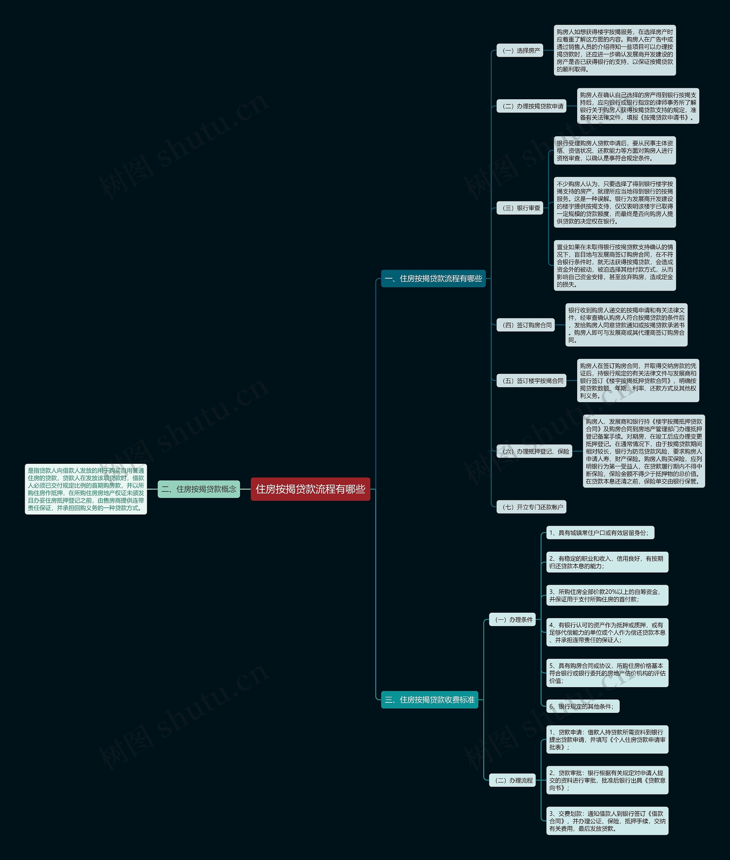 住房按揭贷款流程有哪些思维导图