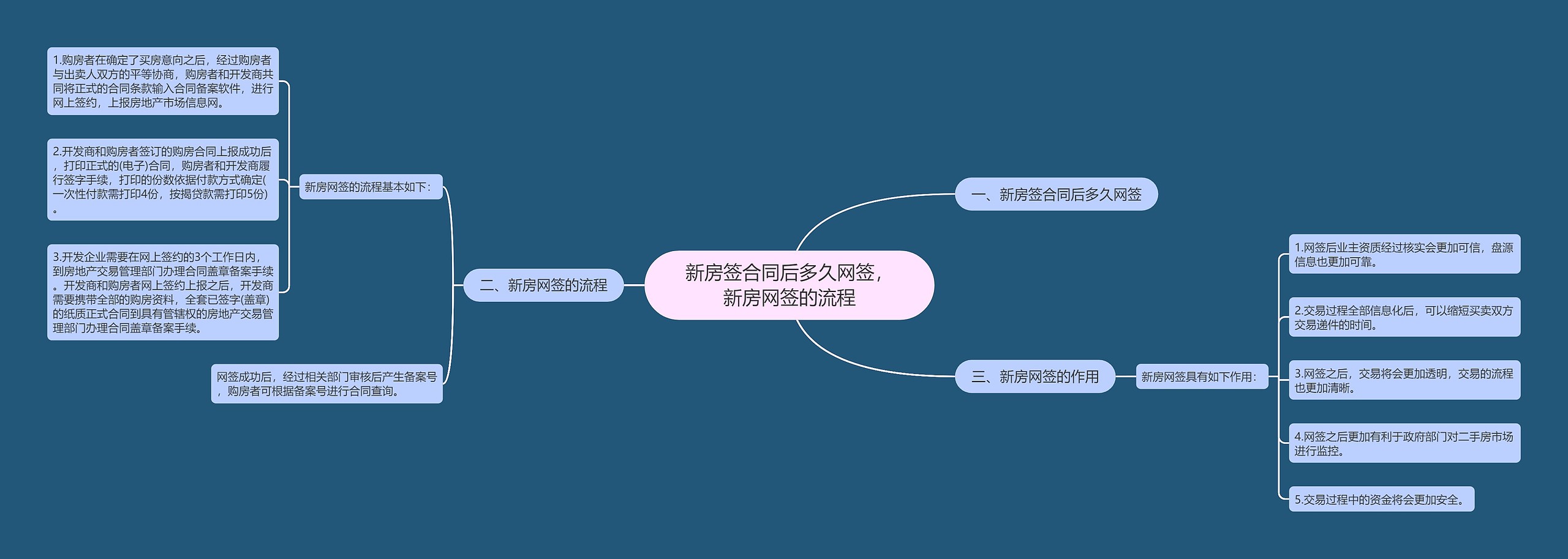 新房签合同后多久网签，新房网签的流程思维导图