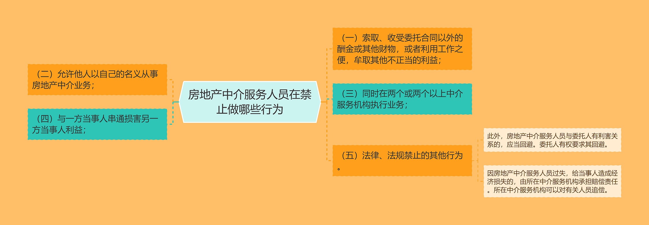 房地产中介服务人员在禁止做哪些行为