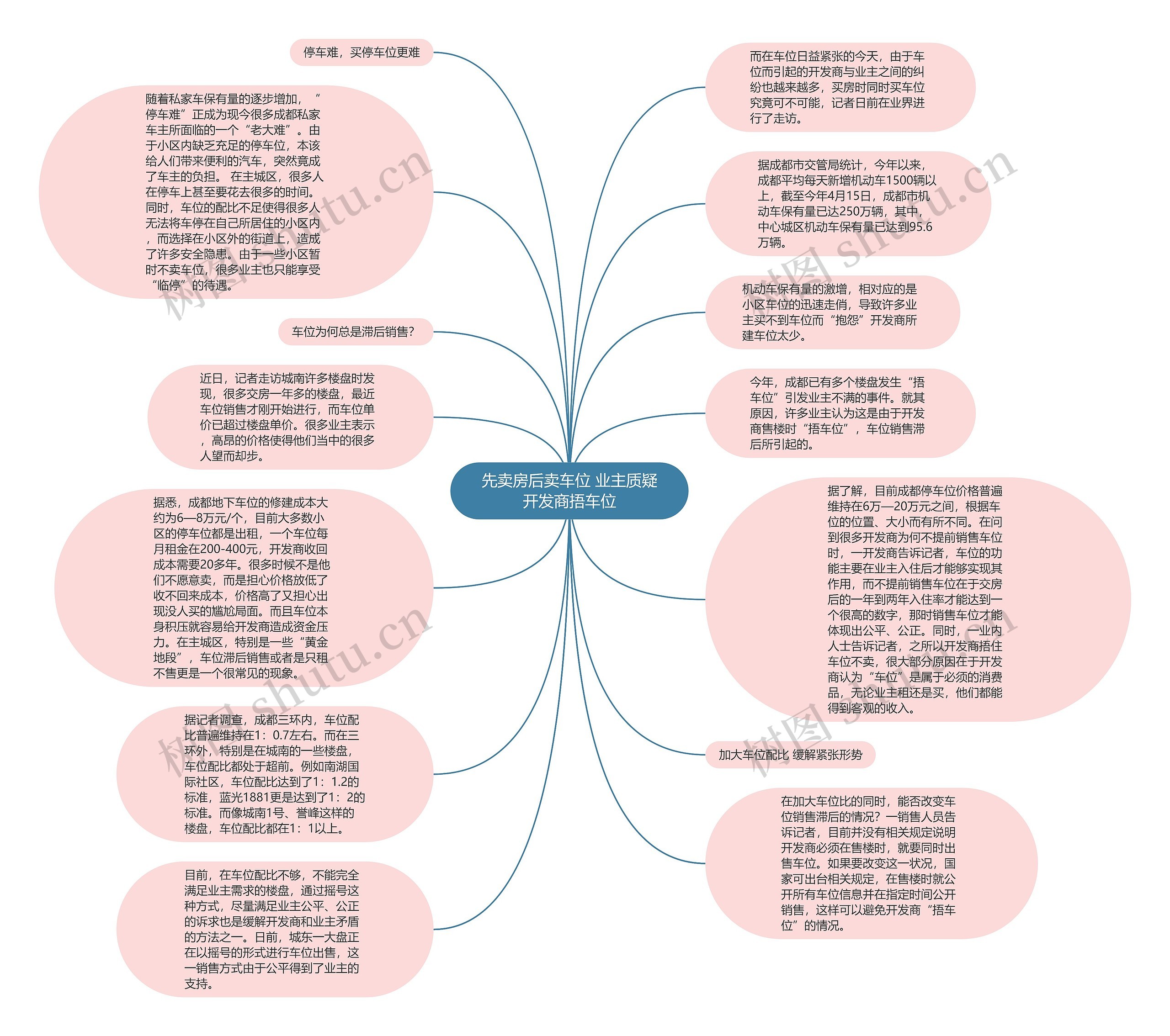 先卖房后卖车位 业主质疑开发商捂车位思维导图