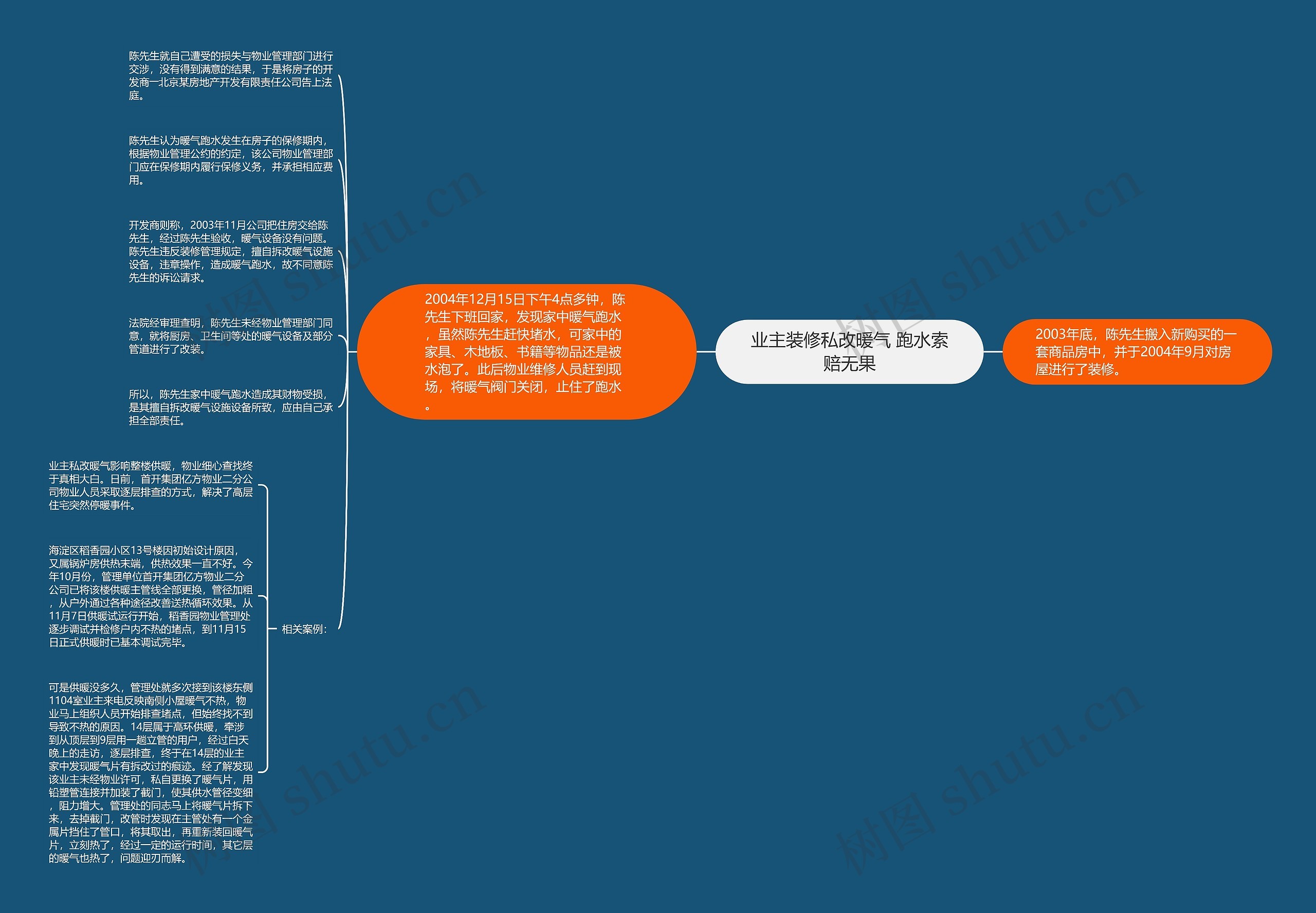 业主装修私改暖气 跑水索赔无果思维导图