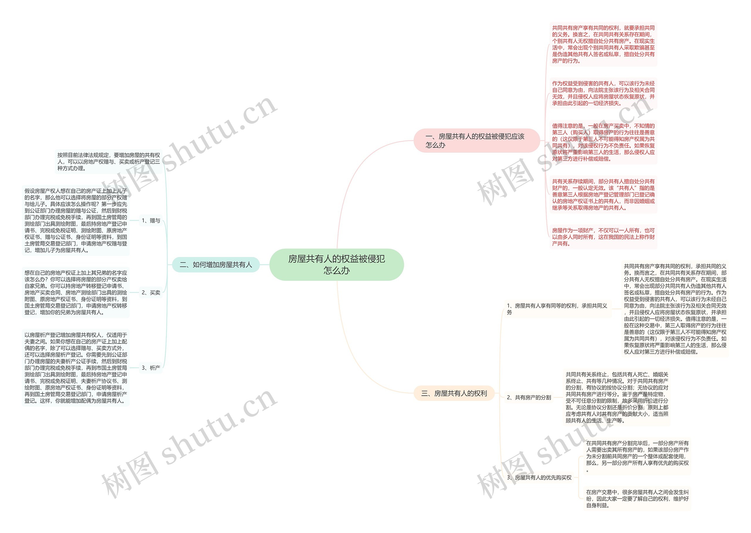 房屋共有人的权益被侵犯怎么办思维导图