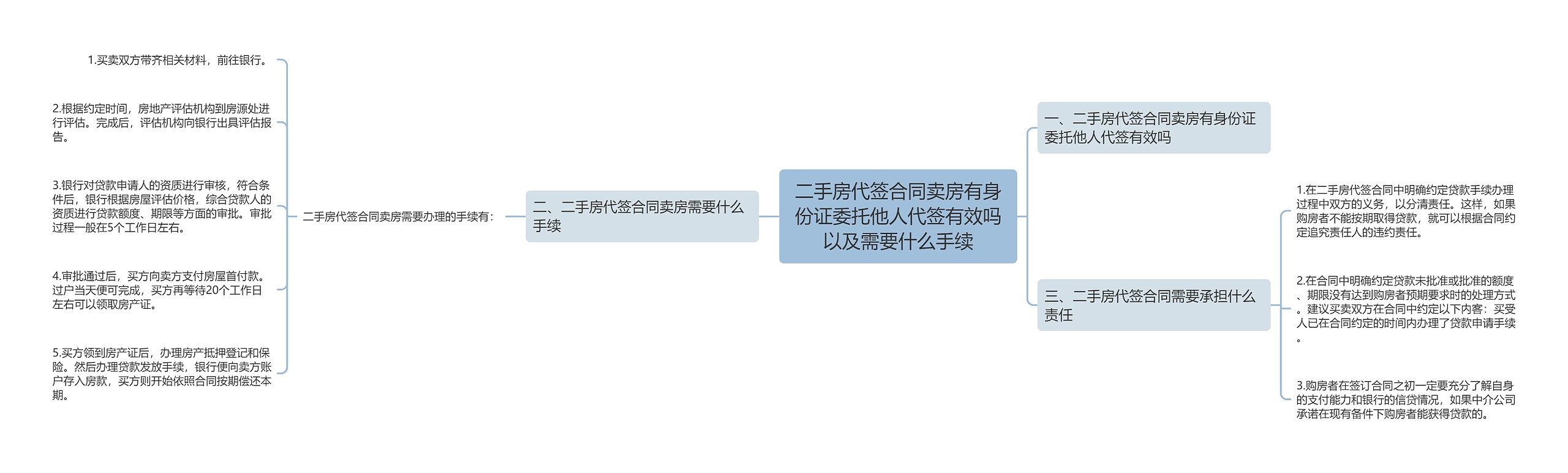 二手房代签合同卖房有身份证委托他人代签有效吗以及需要什么手续思维导图