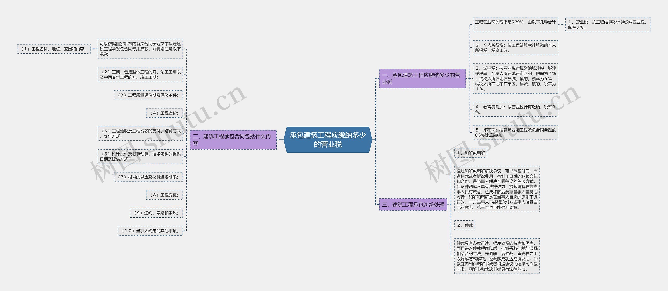 承包建筑工程应缴纳多少的营业税思维导图