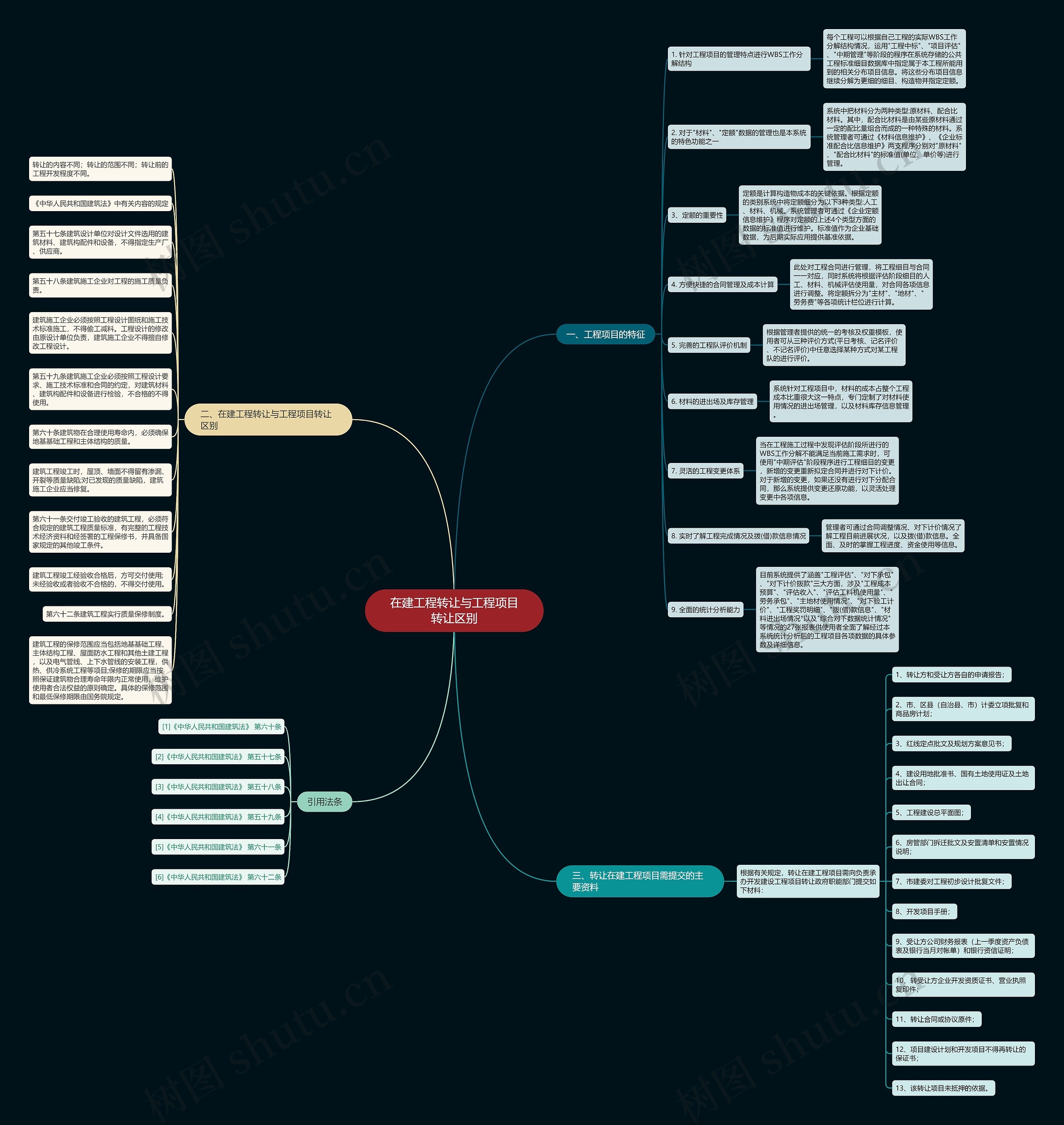 在建工程转让与工程项目转让区别思维导图