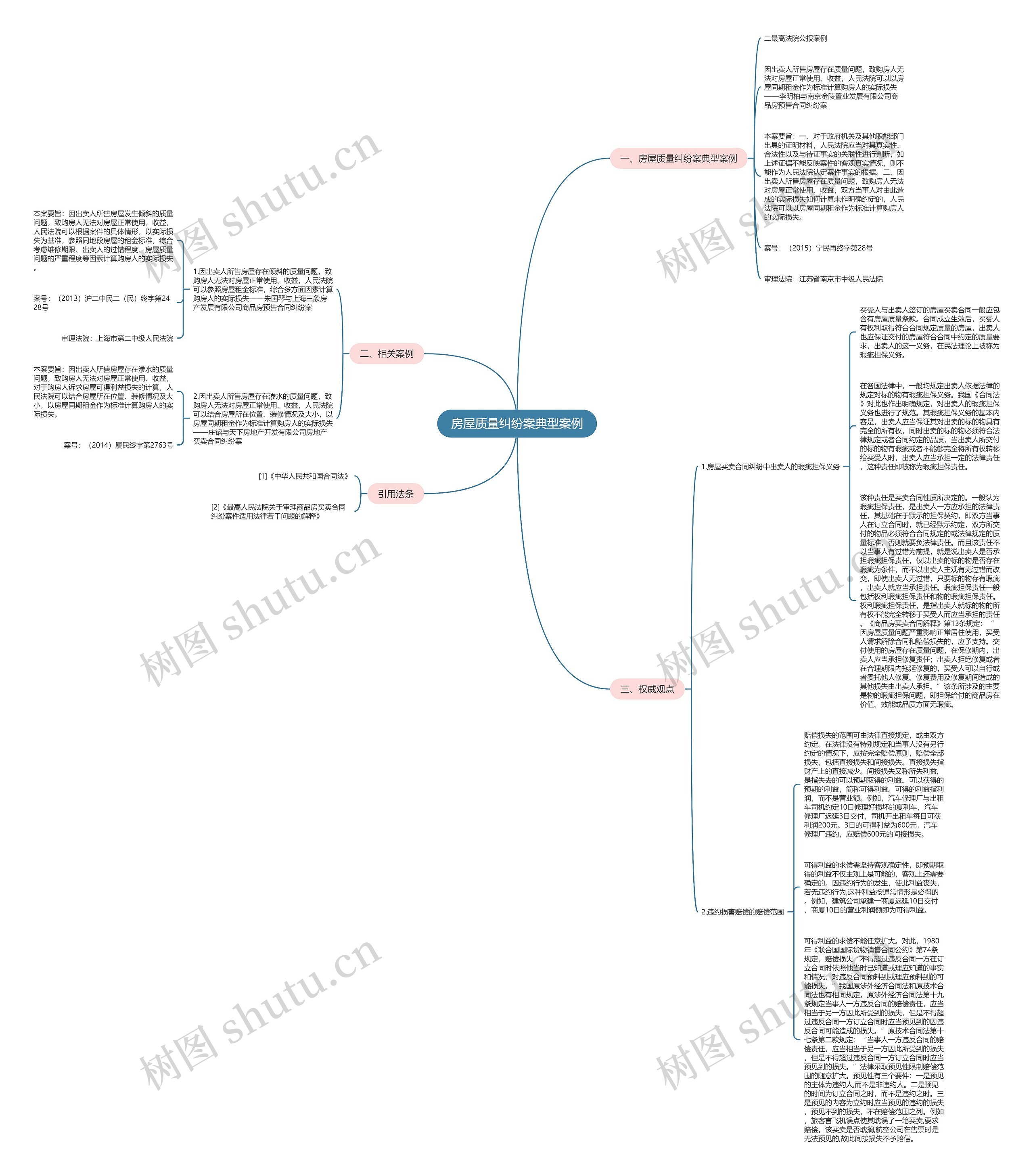 房屋质量纠纷案典型案例思维导图