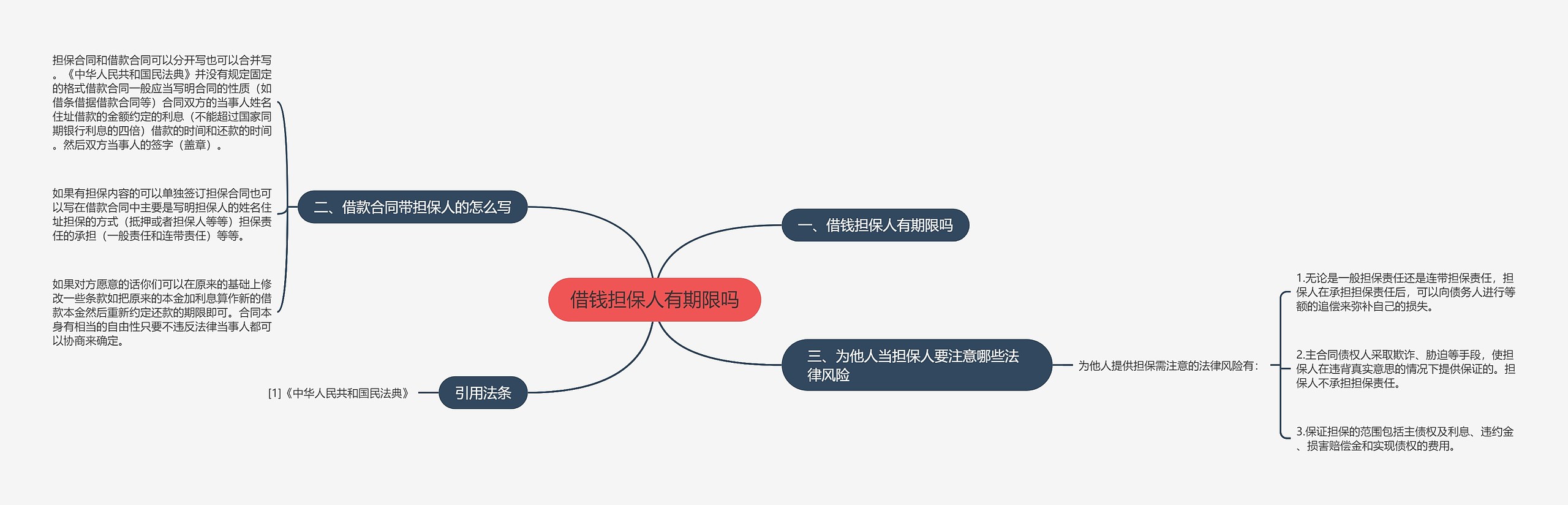 借钱担保人有期限吗思维导图