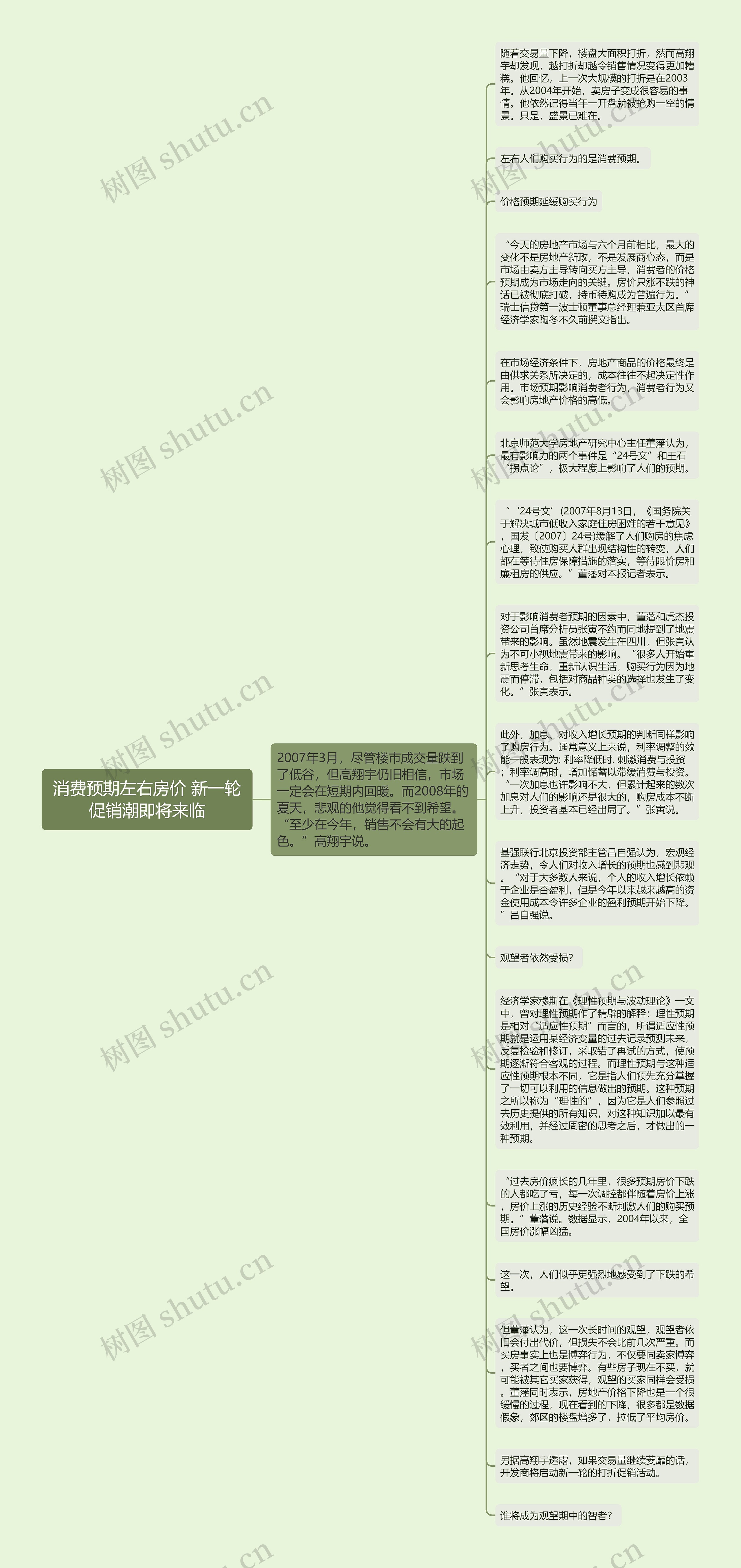 消费预期左右房价 新一轮促销潮即将来临思维导图