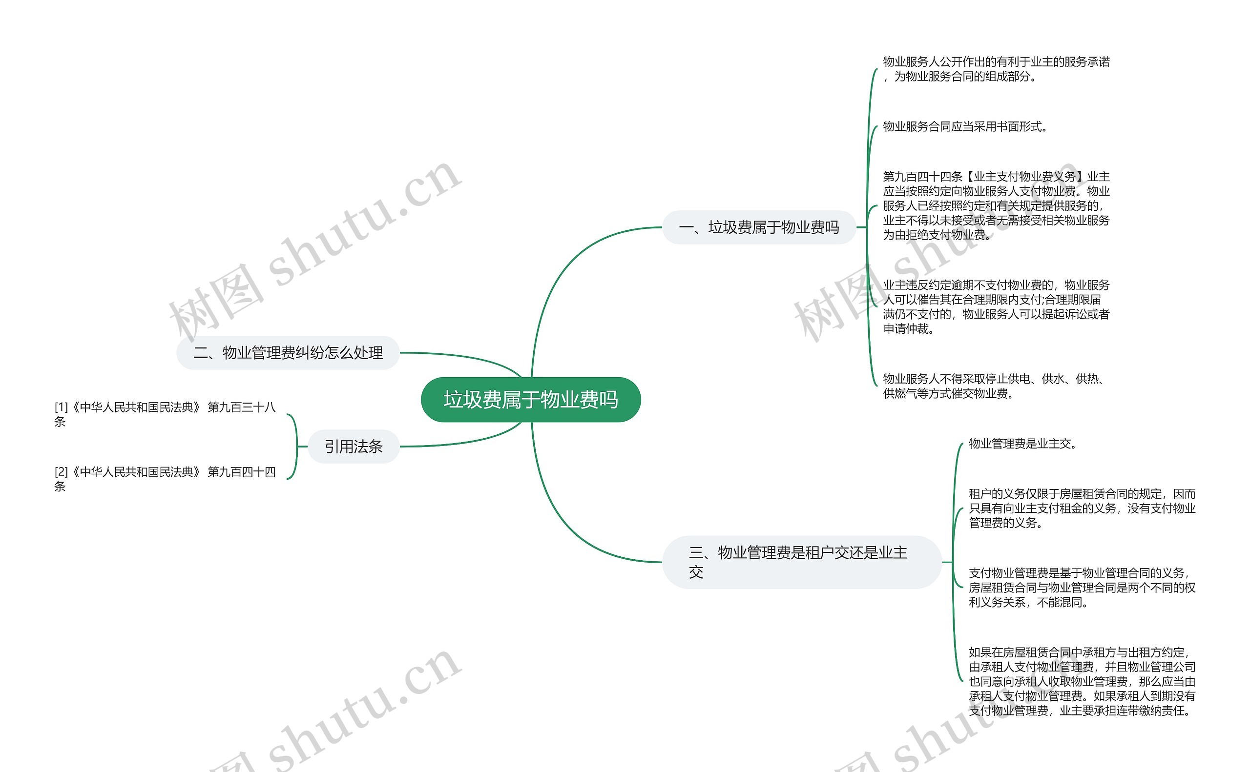 垃圾费属于物业费吗思维导图