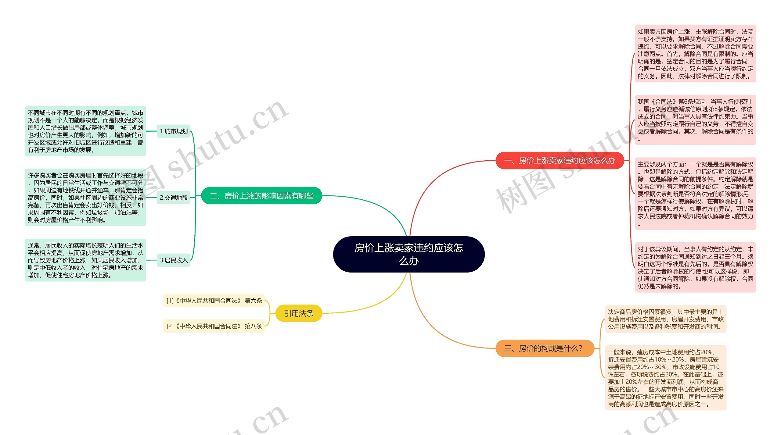 房价上涨卖家违约应该怎么办