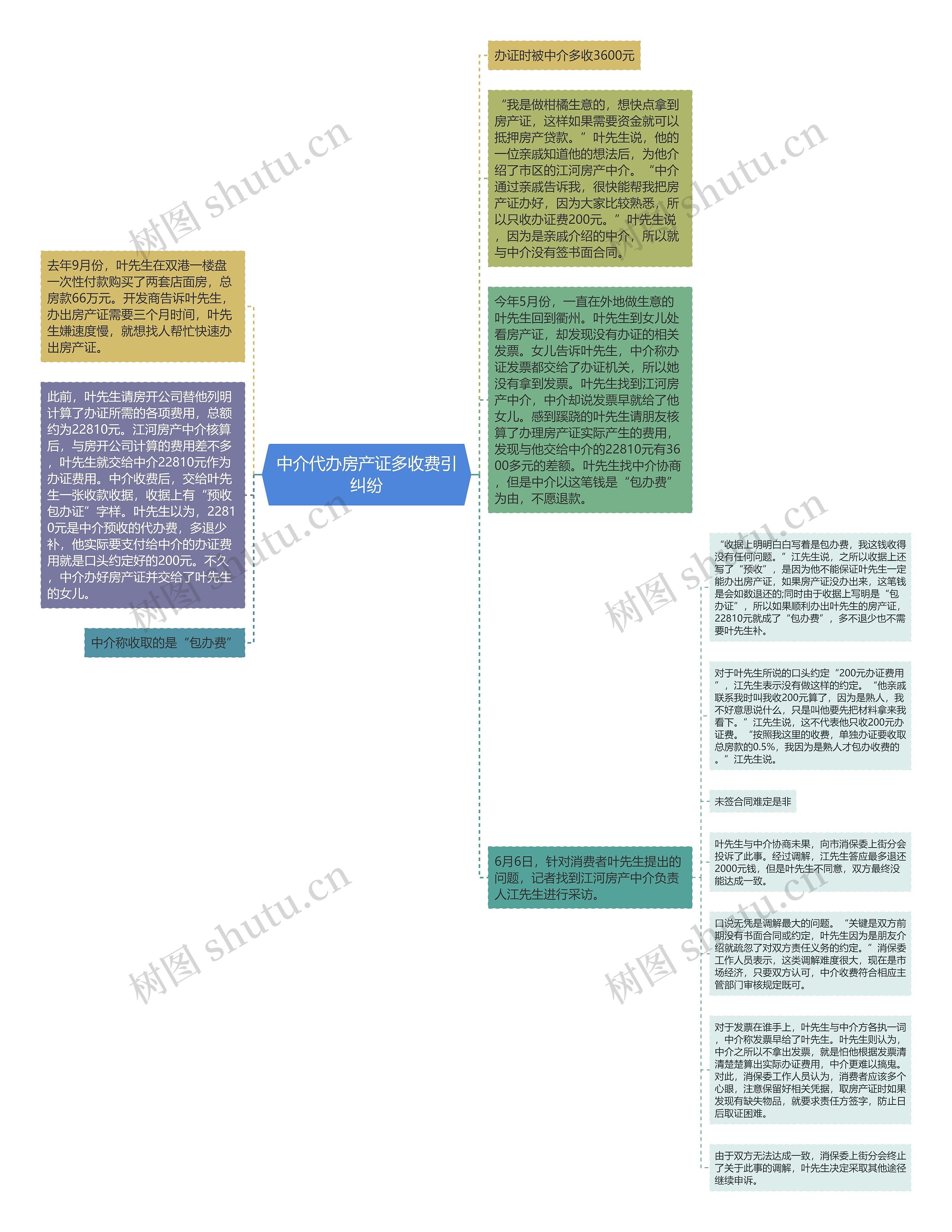 中介代办房产证多收费引纠纷思维导图