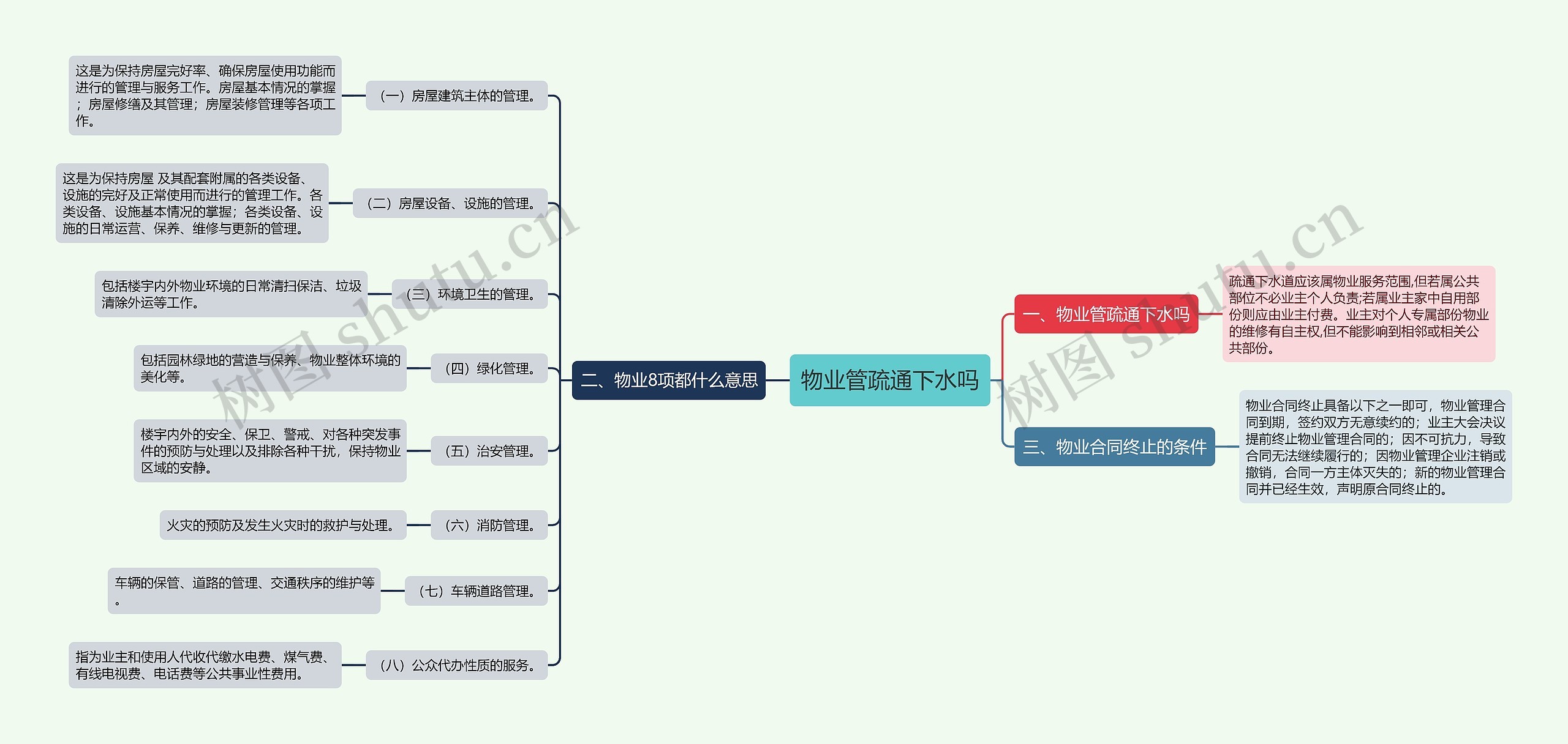 物业管疏通下水吗思维导图