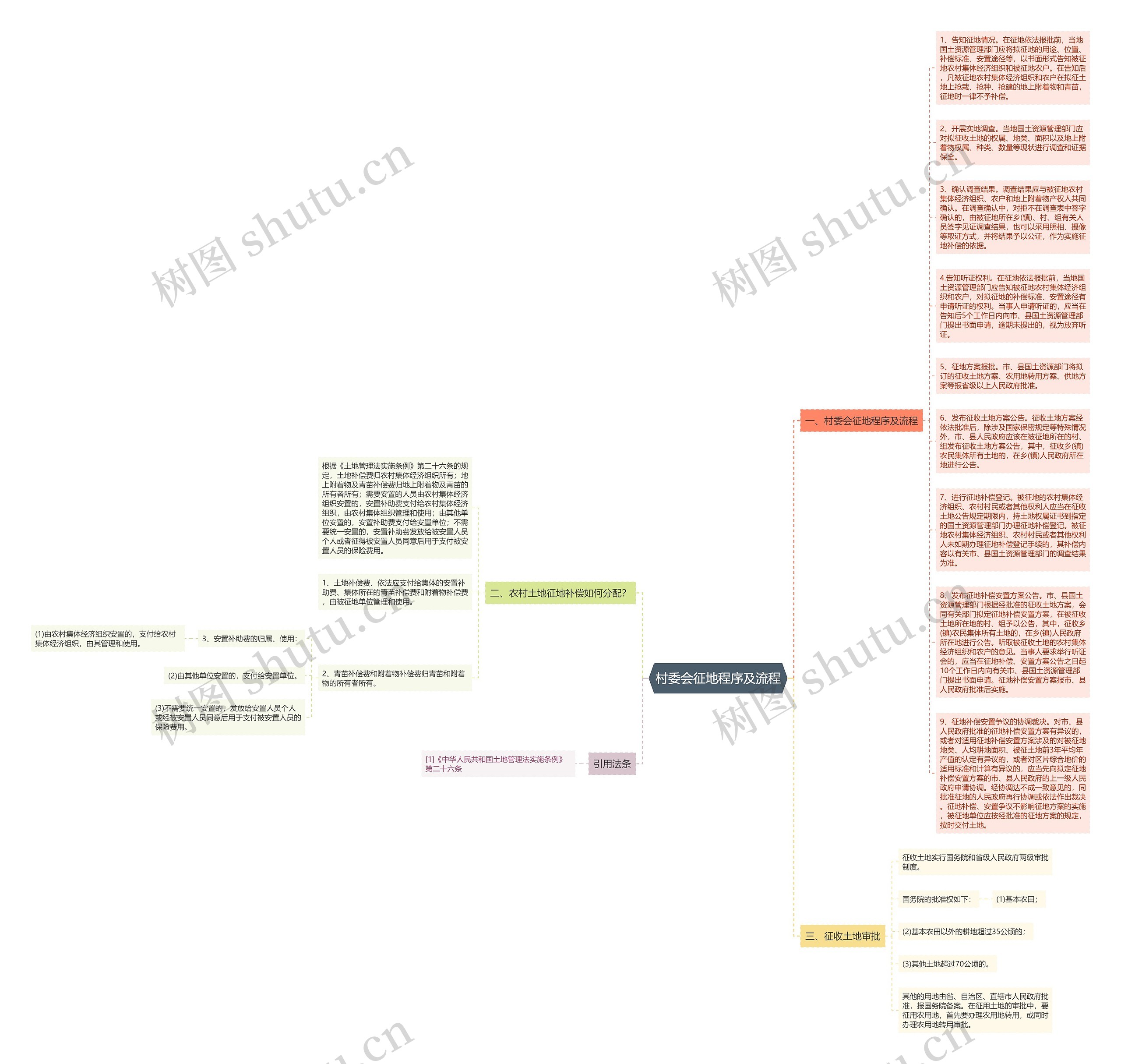 村委会征地程序及流程思维导图