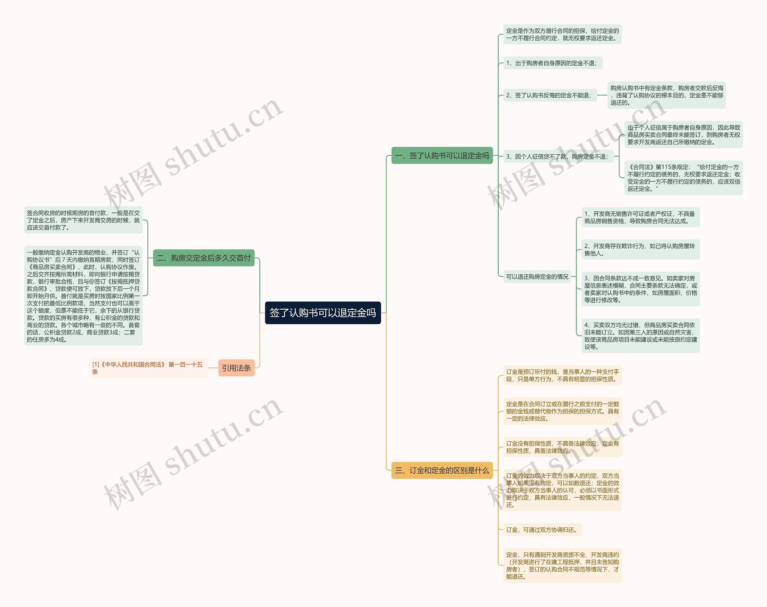 签了认购书可以退定金吗思维导图