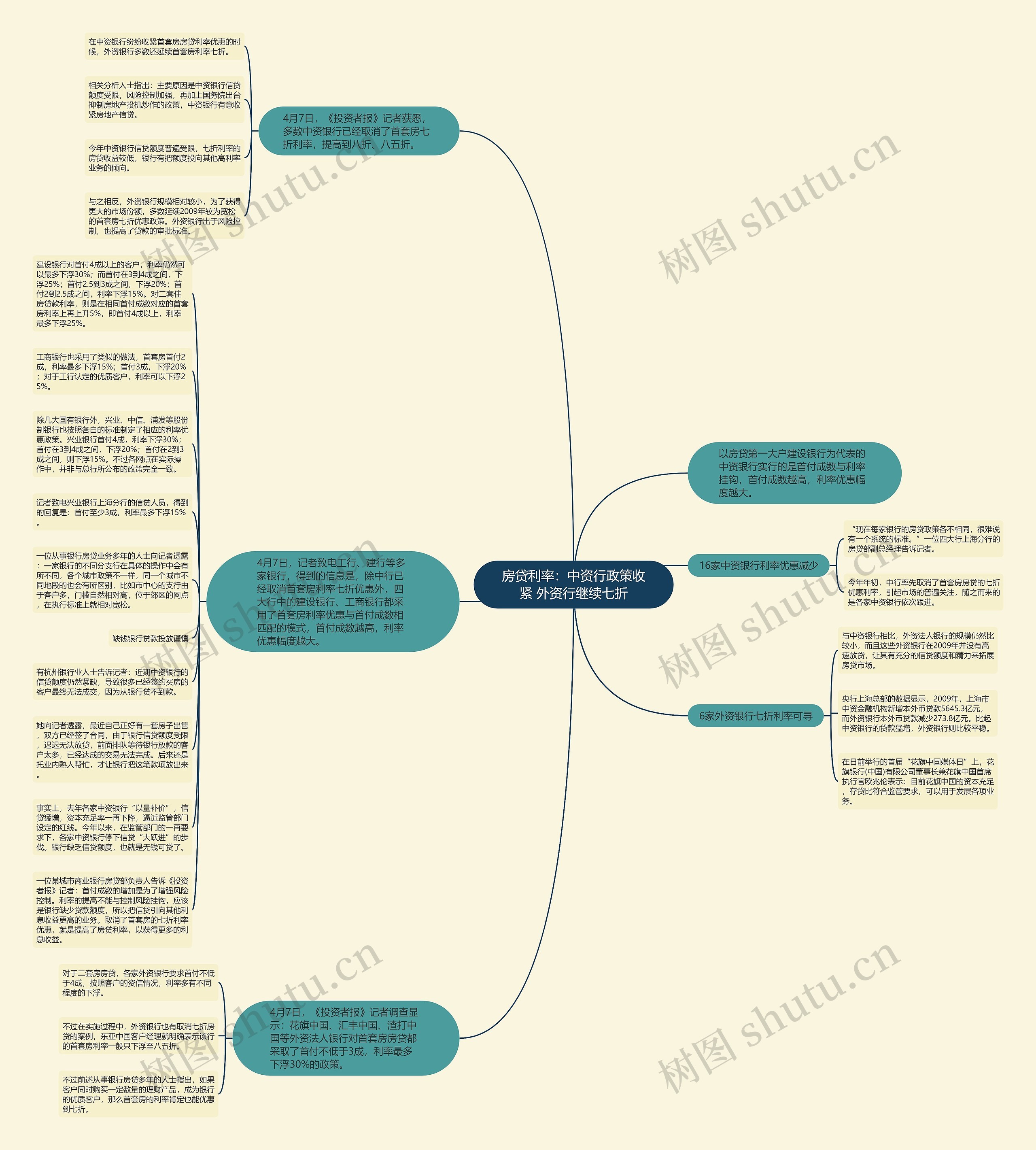 房贷利率：中资行政策收紧 外资行继续七折思维导图