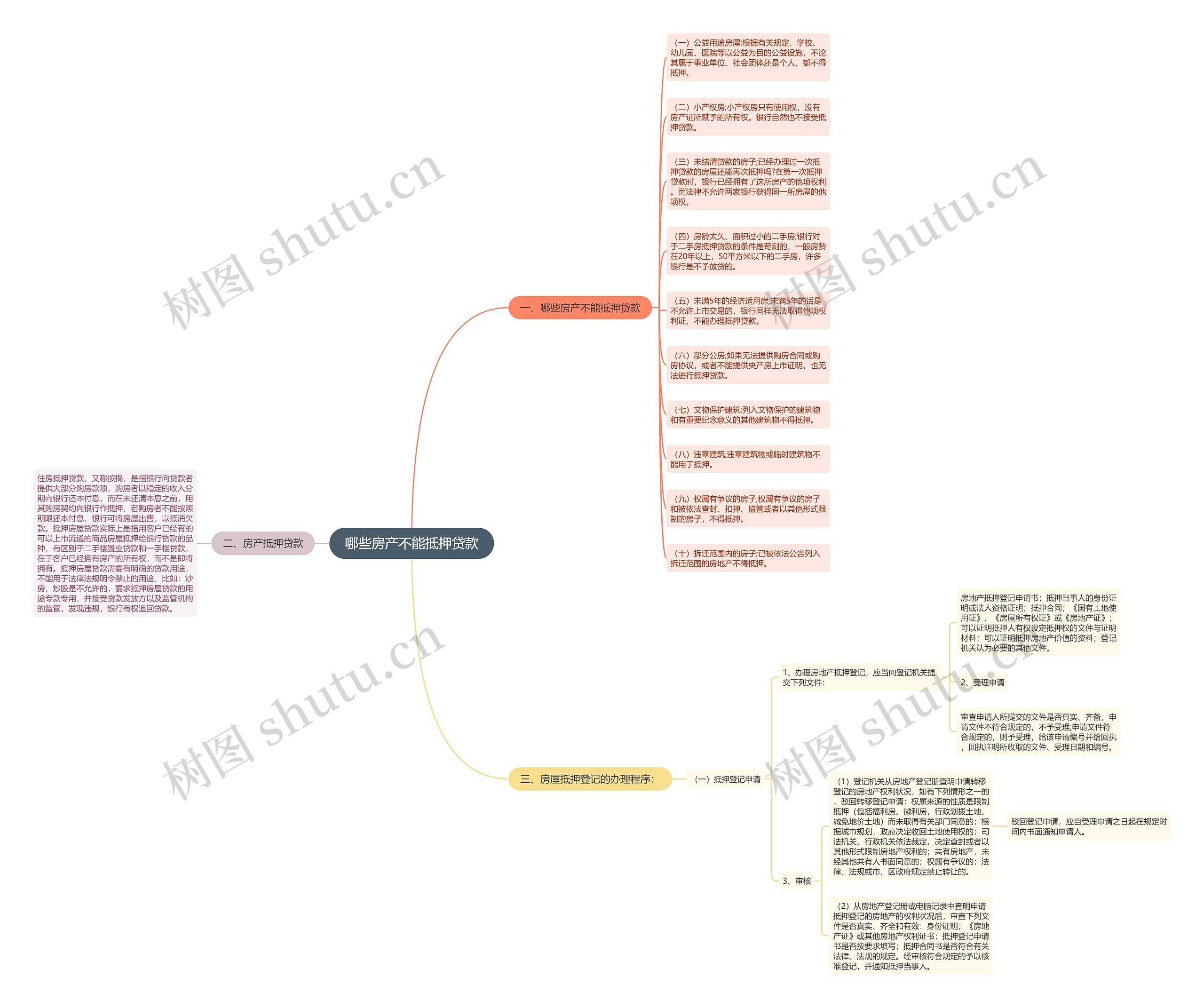哪些房产不能抵押贷款思维导图