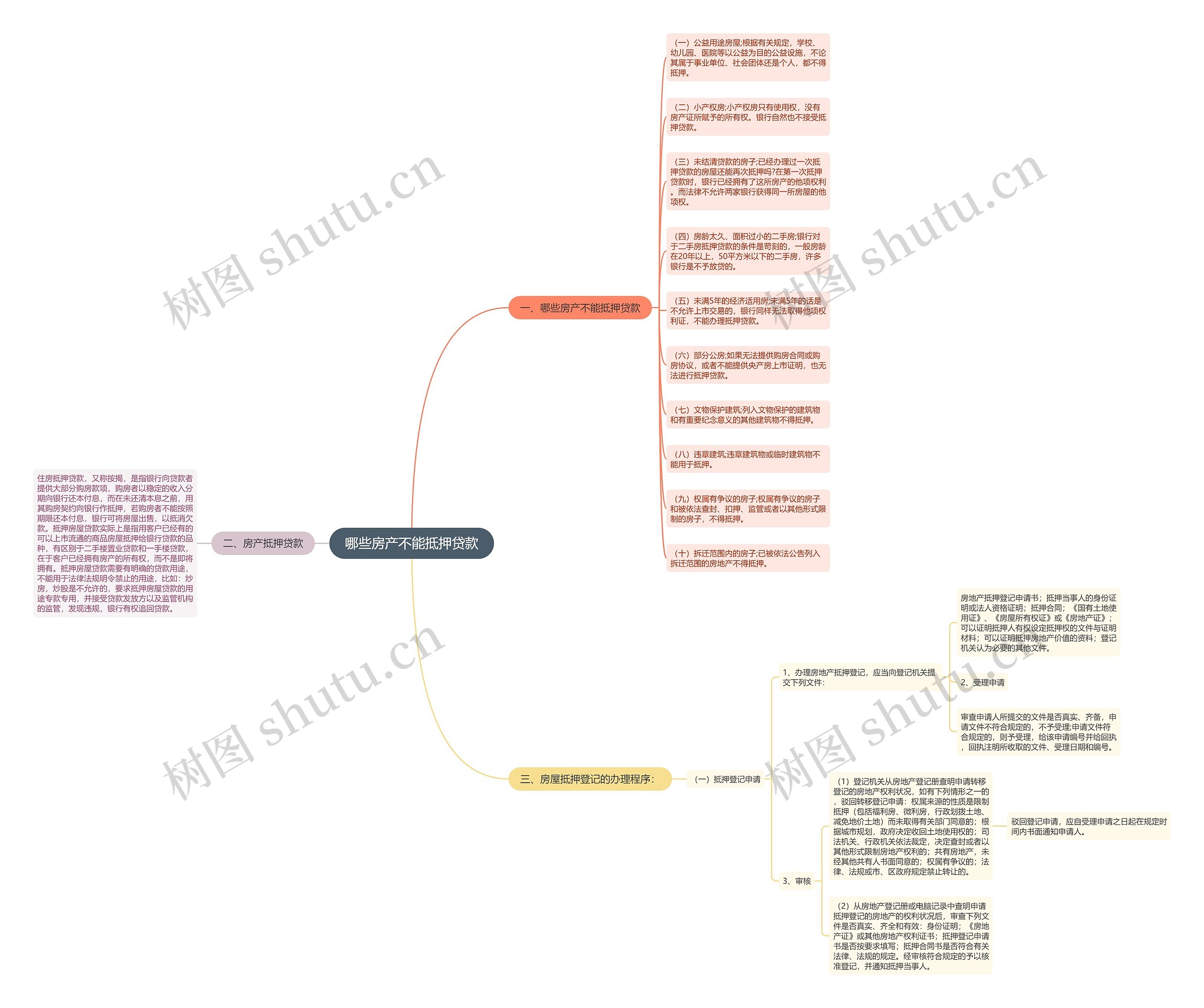 哪些房产不能抵押贷款思维导图高清图 哪些房产不能抵押贷款思维导图