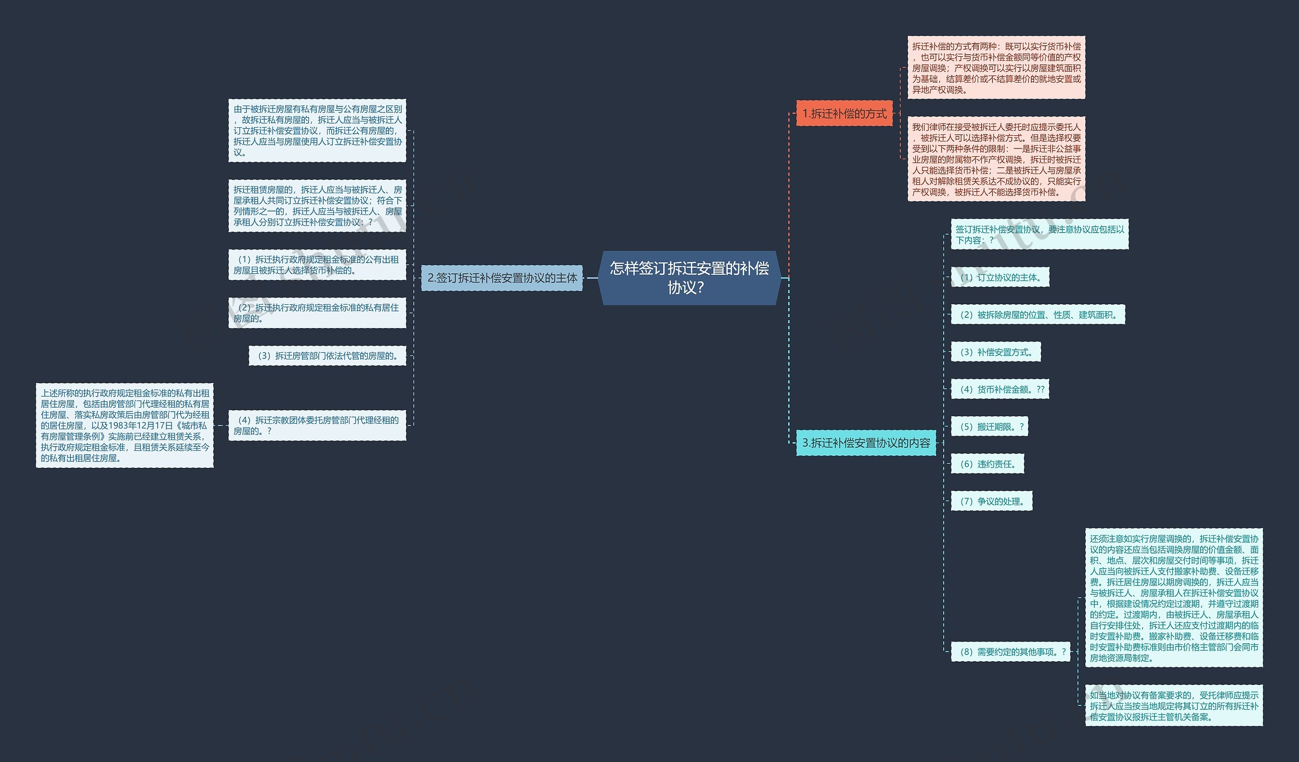 怎样签订拆迁安置的补偿协议？思维导图