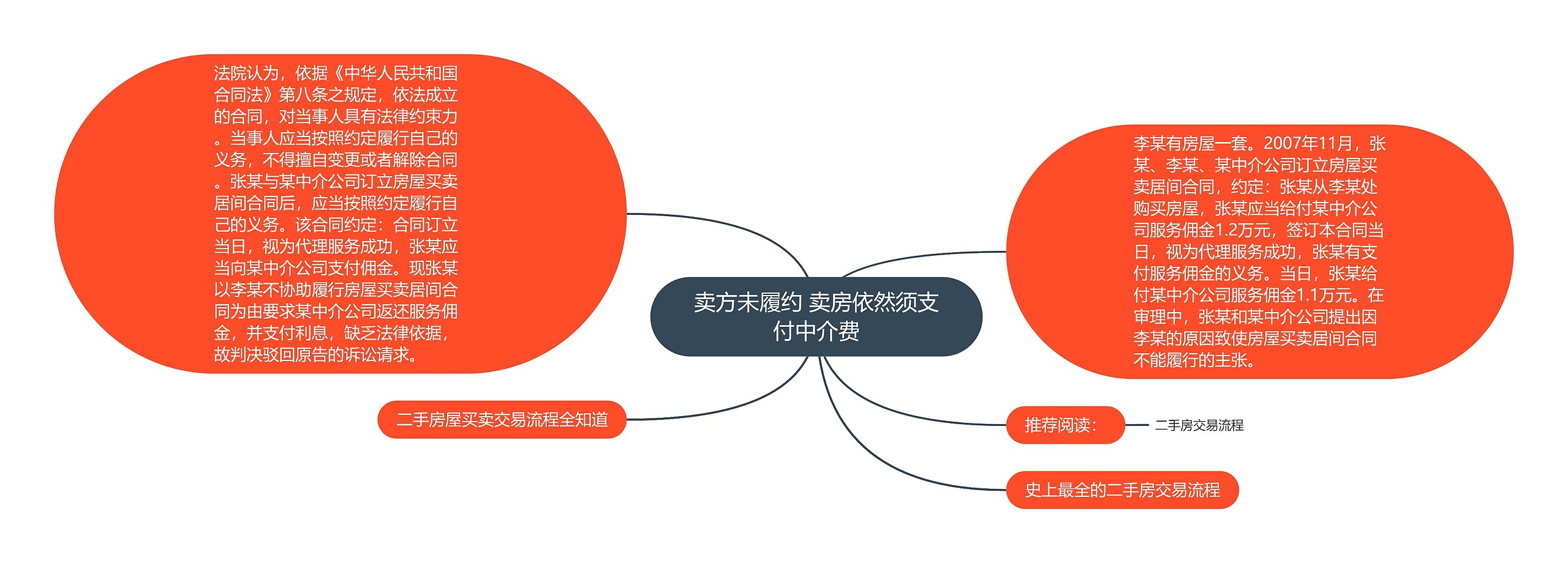 卖方未履约 卖房依然须支付中介费思维导图