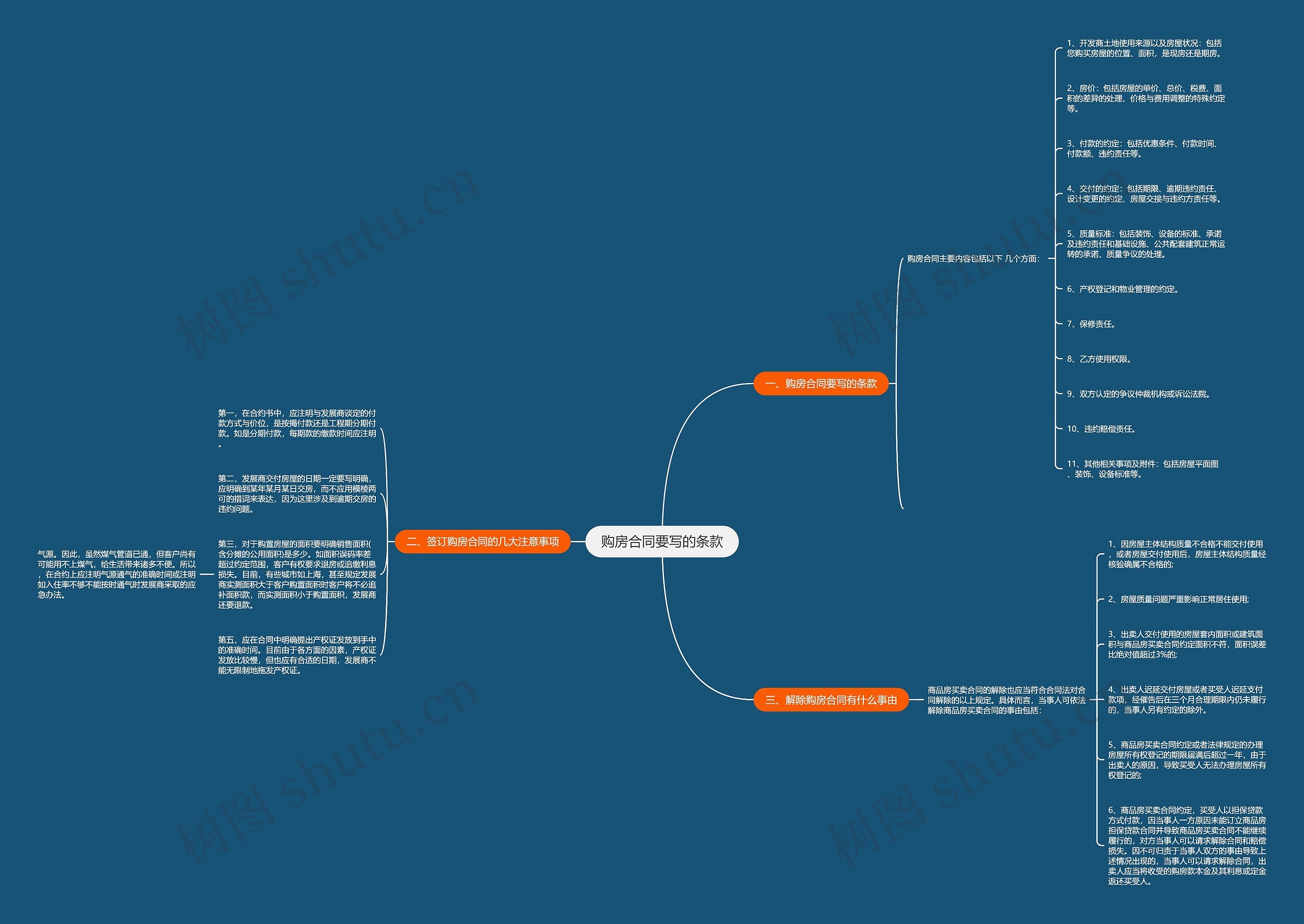 购房合同要写的条款思维导图