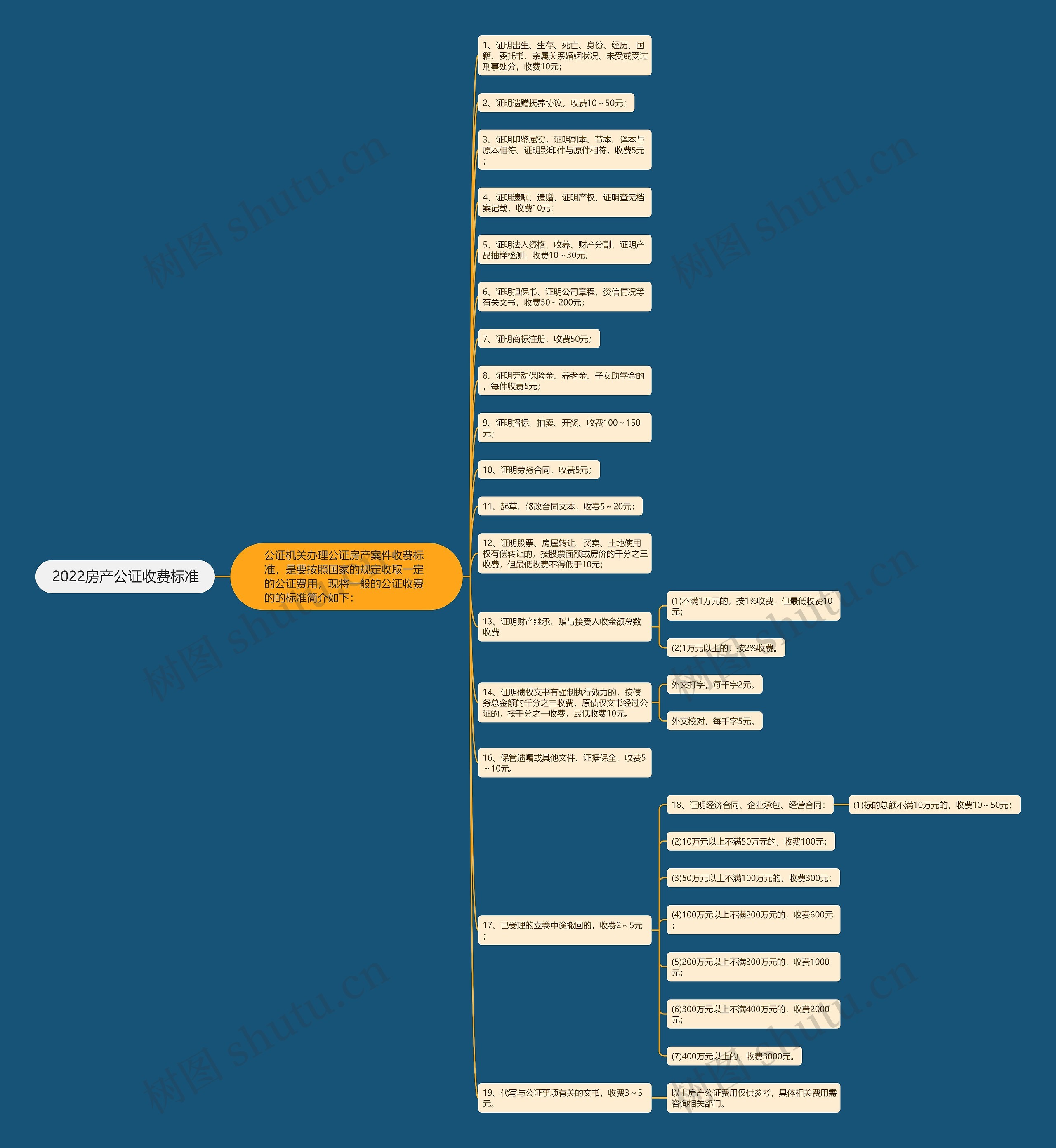 2022房产公证收费标准思维导图